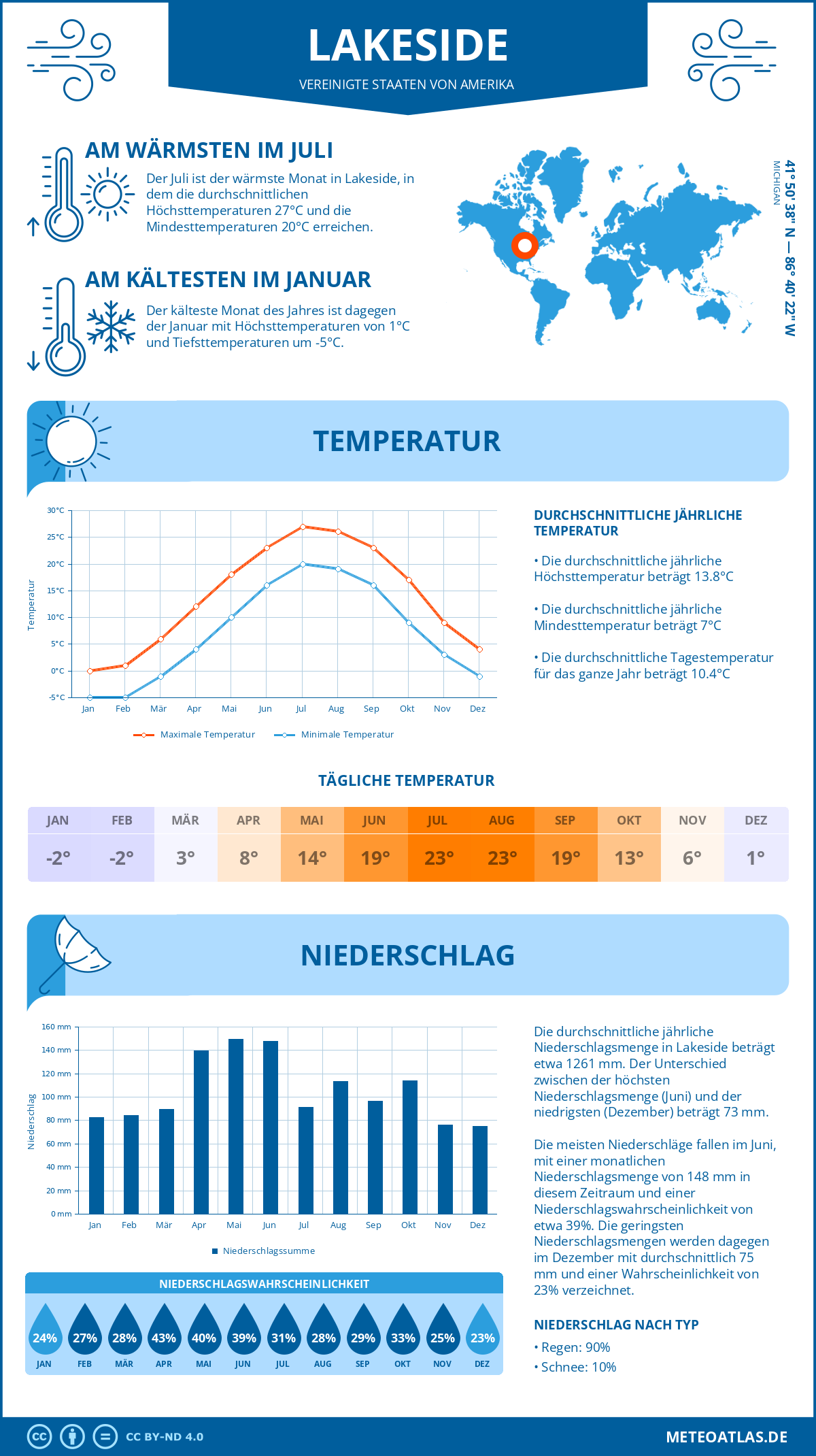 Wetter Lakeside (Vereinigte Staaten von Amerika) - Temperatur und Niederschlag