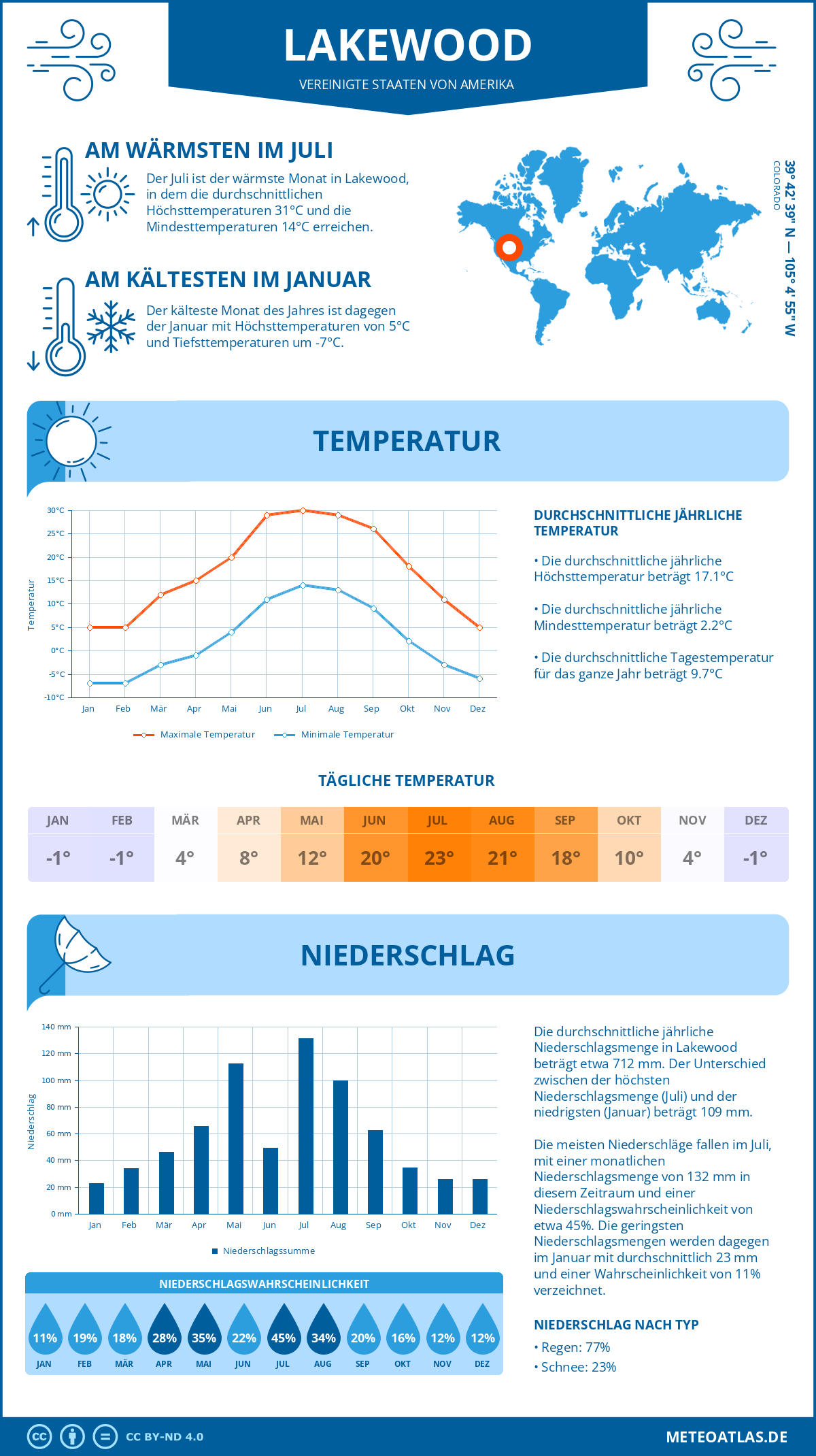 Infografik: Lakewood (Vereinigte Staaten von Amerika) – Monatstemperaturen und Niederschläge mit Diagrammen zu den jährlichen Wettertrends