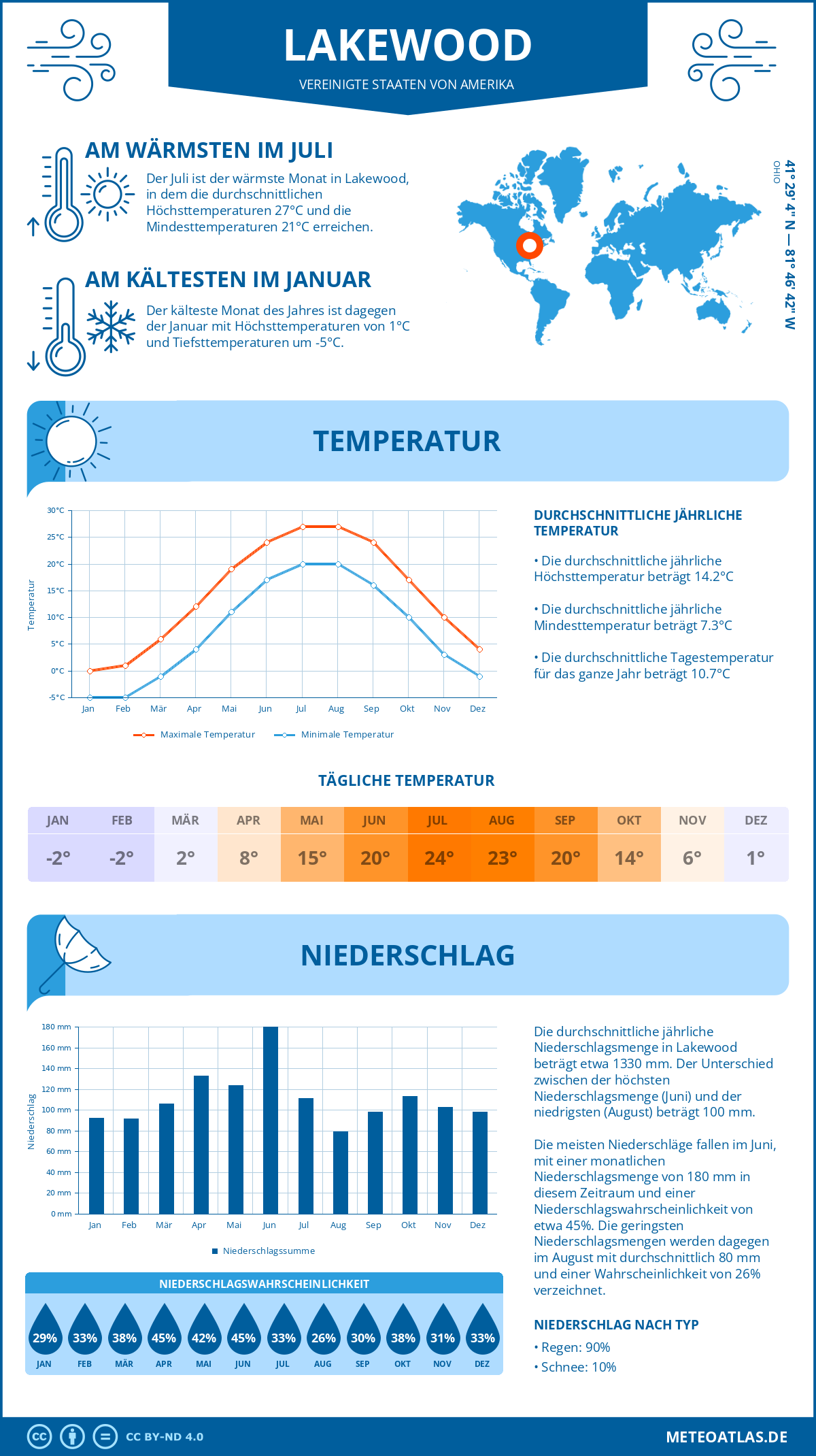 Wetter Lakewood (Vereinigte Staaten von Amerika) - Temperatur und Niederschlag