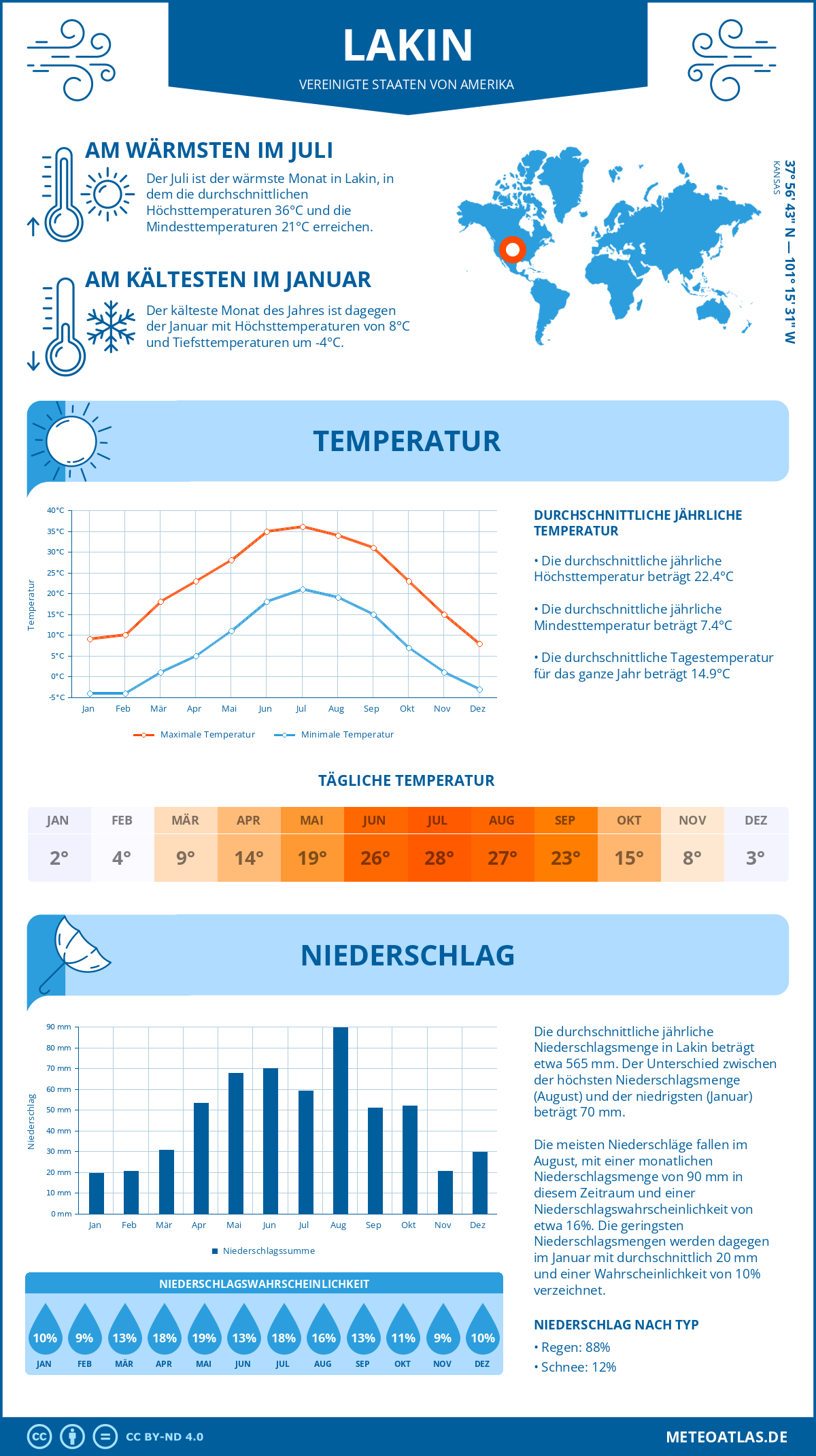 Wetter Lakin (Vereinigte Staaten von Amerika) - Temperatur und Niederschlag