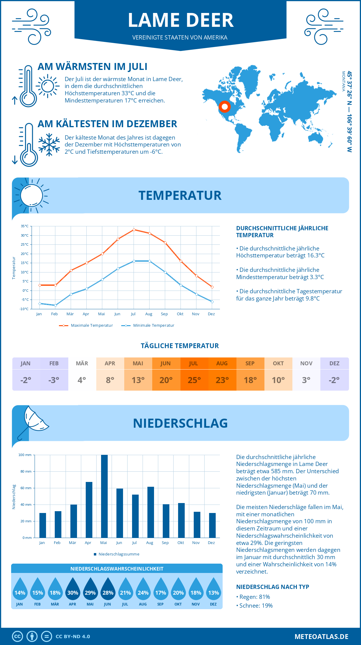 Wetter Lame Deer (Vereinigte Staaten von Amerika) - Temperatur und Niederschlag