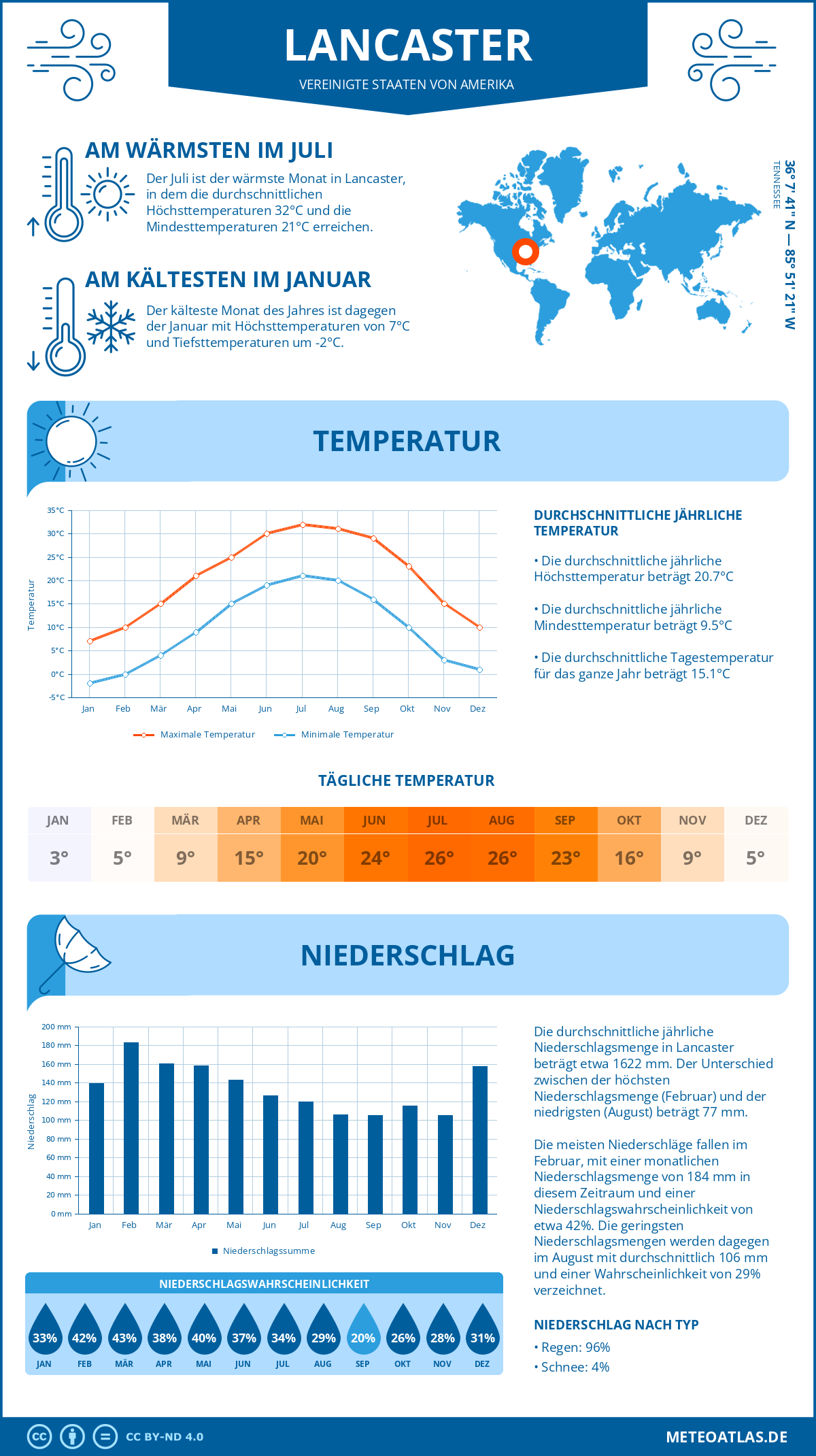 Wetter Lancaster (Vereinigte Staaten von Amerika) - Temperatur und Niederschlag