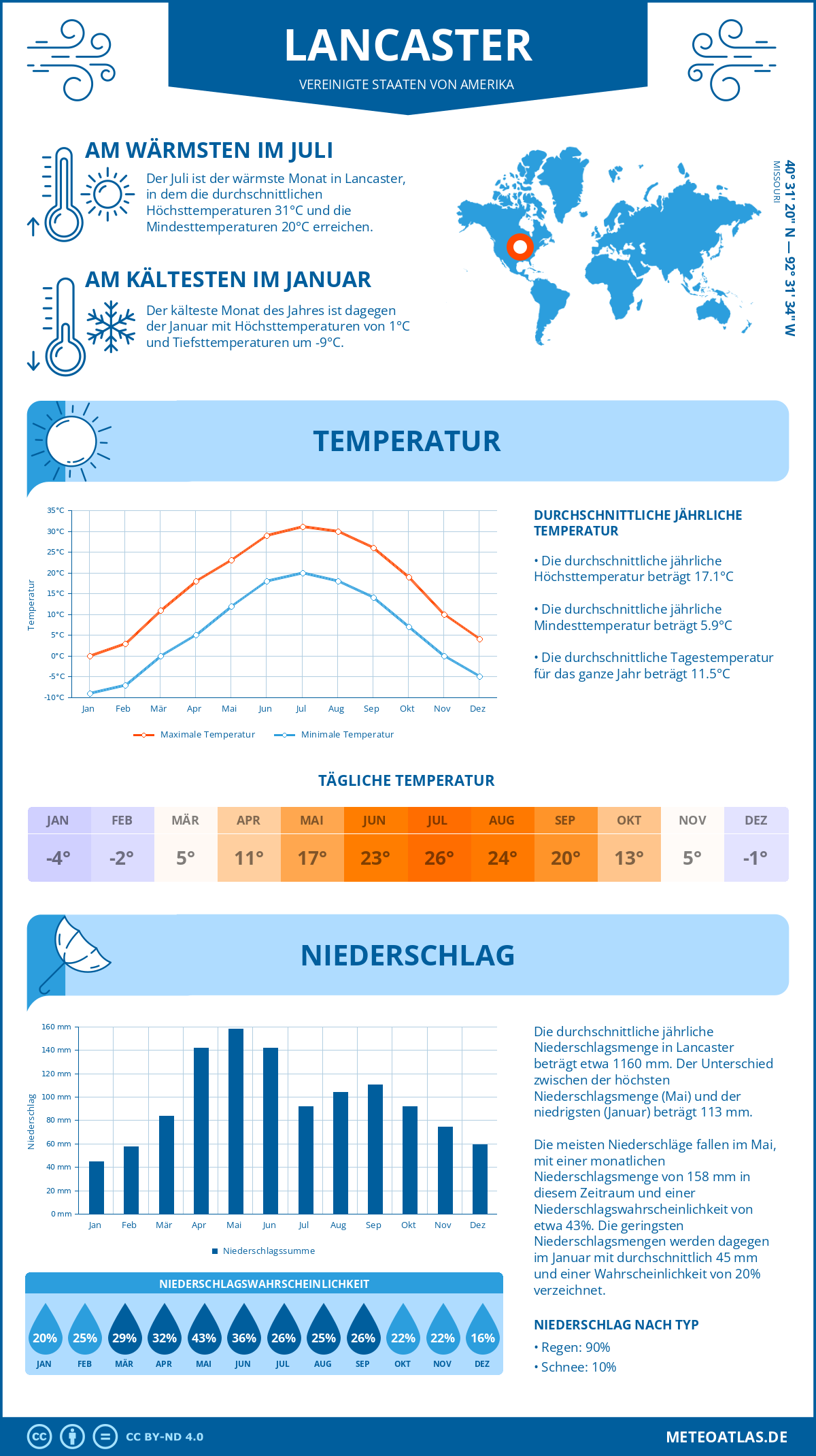 Wetter Lancaster (Vereinigte Staaten von Amerika) - Temperatur und Niederschlag