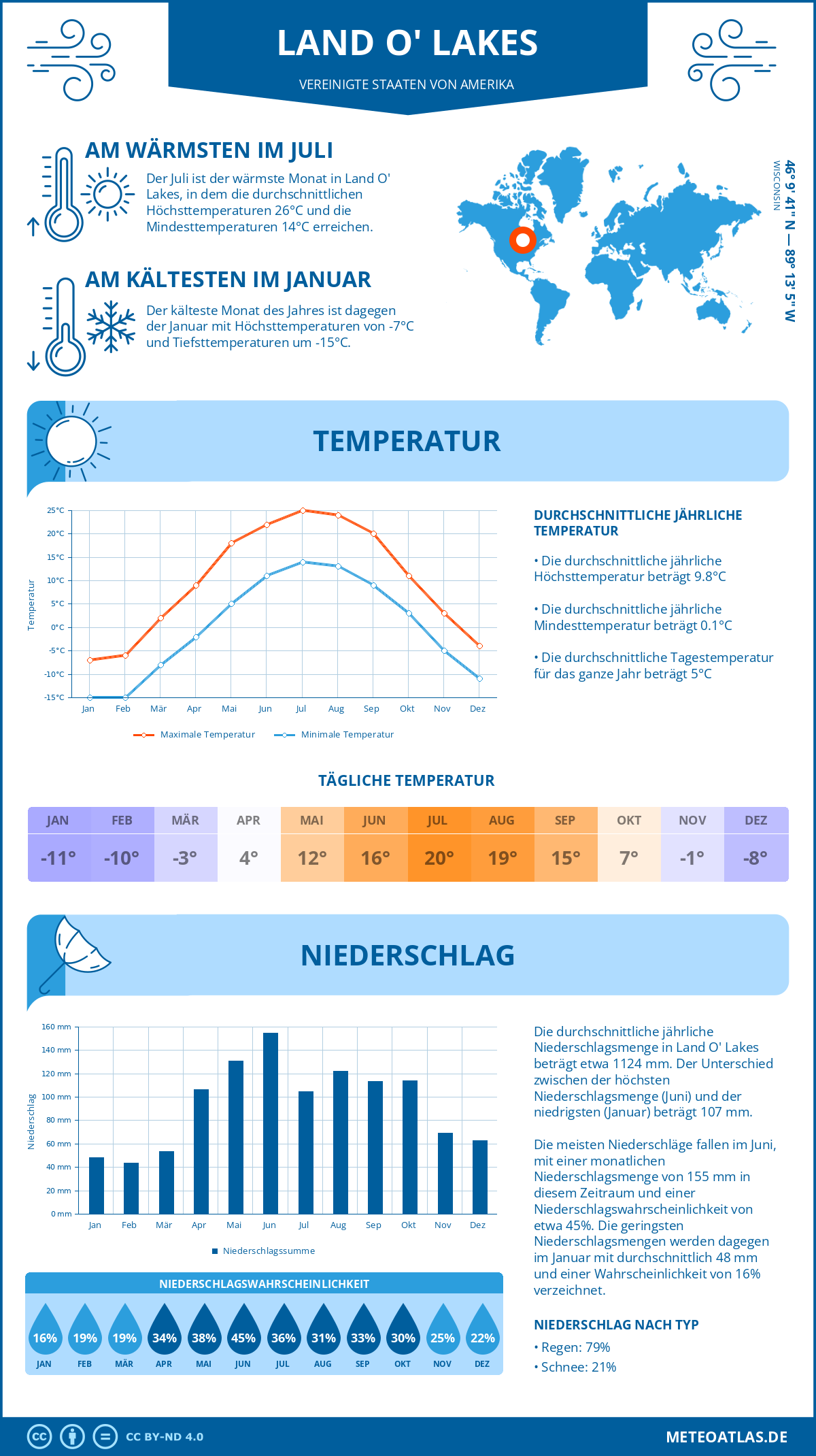 Wetter Land O' Lakes (Vereinigte Staaten von Amerika) - Temperatur und Niederschlag