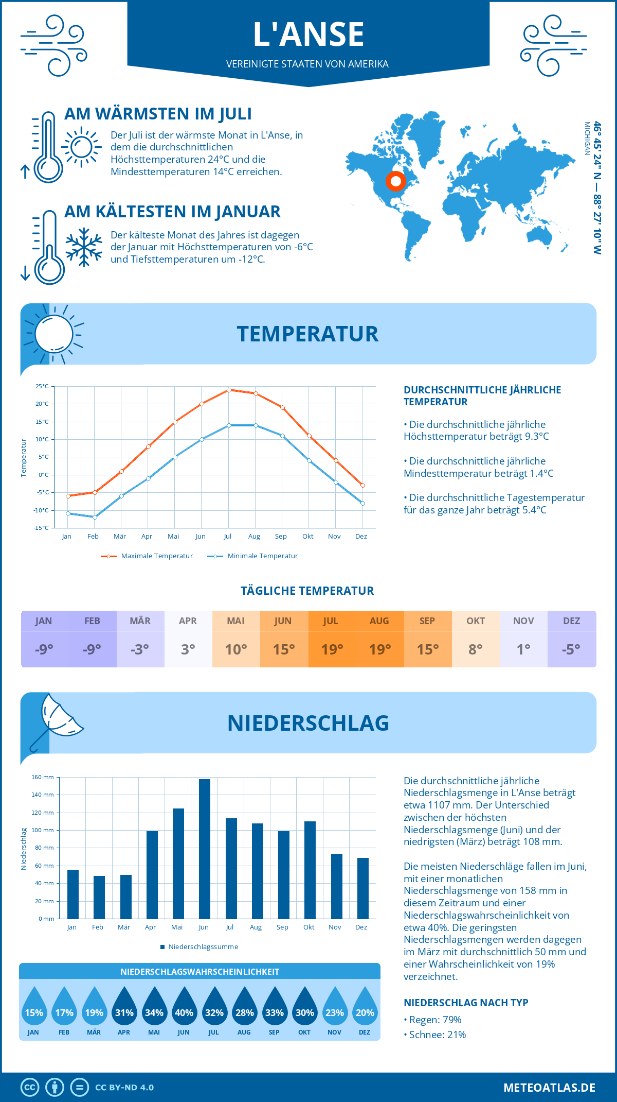 Wetter L'Anse (Vereinigte Staaten von Amerika) - Temperatur und Niederschlag