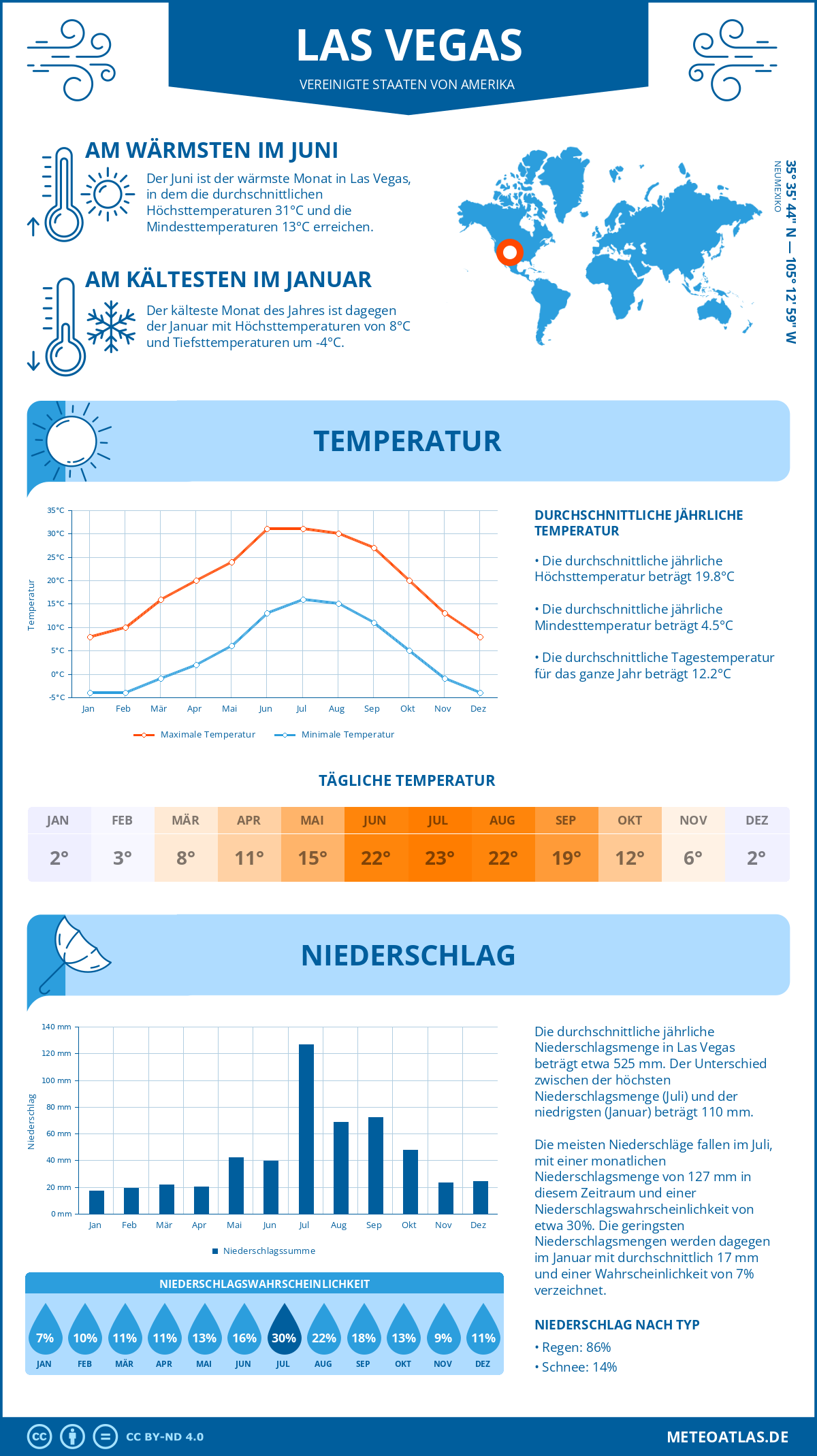 Infografik: Las Vegas (Vereinigte Staaten von Amerika) – Monatstemperaturen und Niederschläge mit Diagrammen zu den jährlichen Wettertrends