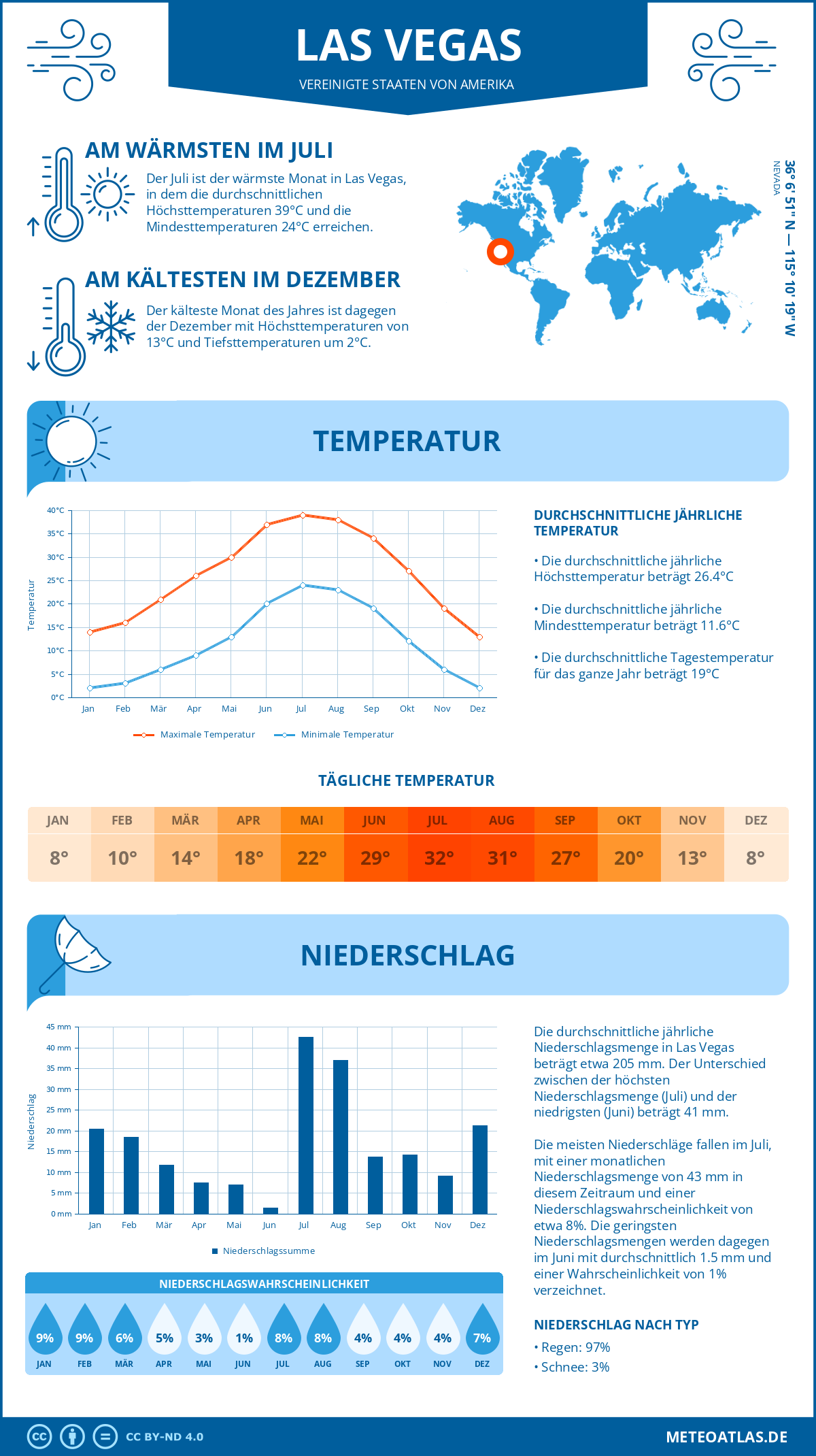 Infografik: Las Vegas (Vereinigte Staaten von Amerika) - Monatstemperaturen und Niederschläge mit Diagrammen zu den jährlichen Wettertrends