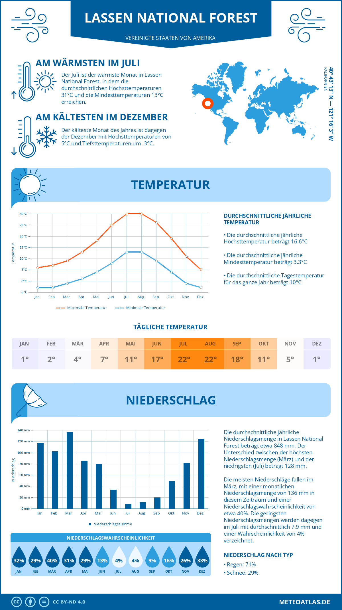 Infografik: Lassen National Forest (Vereinigte Staaten von Amerika) - Monatstemperaturen und Niederschläge mit Diagrammen zu den jährlichen Wettertrends