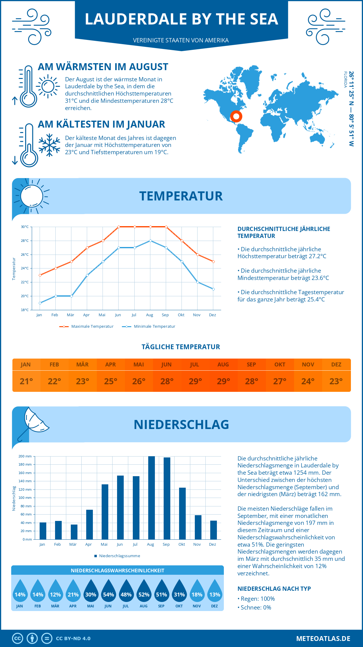 Wetter Lauderdale by the Sea (Vereinigte Staaten von Amerika) - Temperatur und Niederschlag