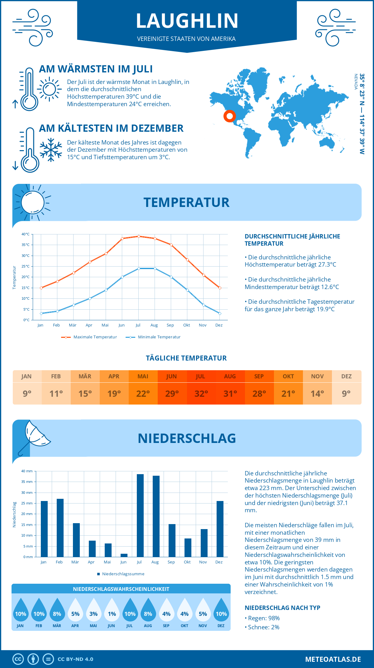 Wetter Laughlin (Vereinigte Staaten von Amerika) - Temperatur und Niederschlag