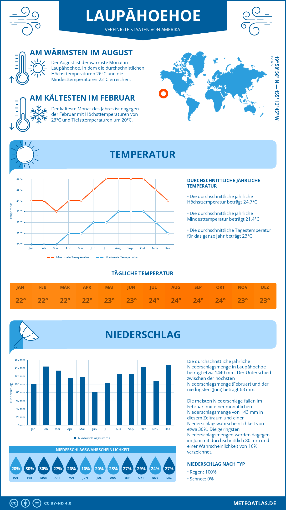 Wetter Laupāhoehoe (Vereinigte Staaten von Amerika) - Temperatur und Niederschlag