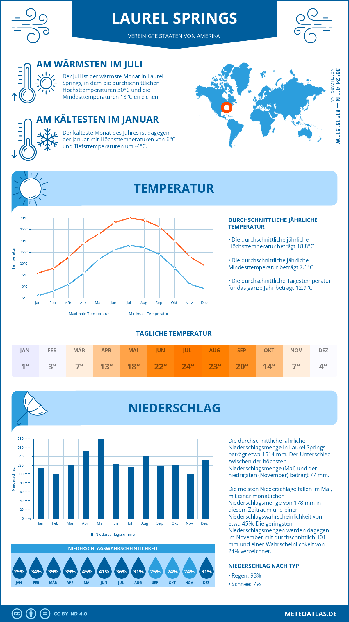 Wetter Laurel Springs (Vereinigte Staaten von Amerika) - Temperatur und Niederschlag