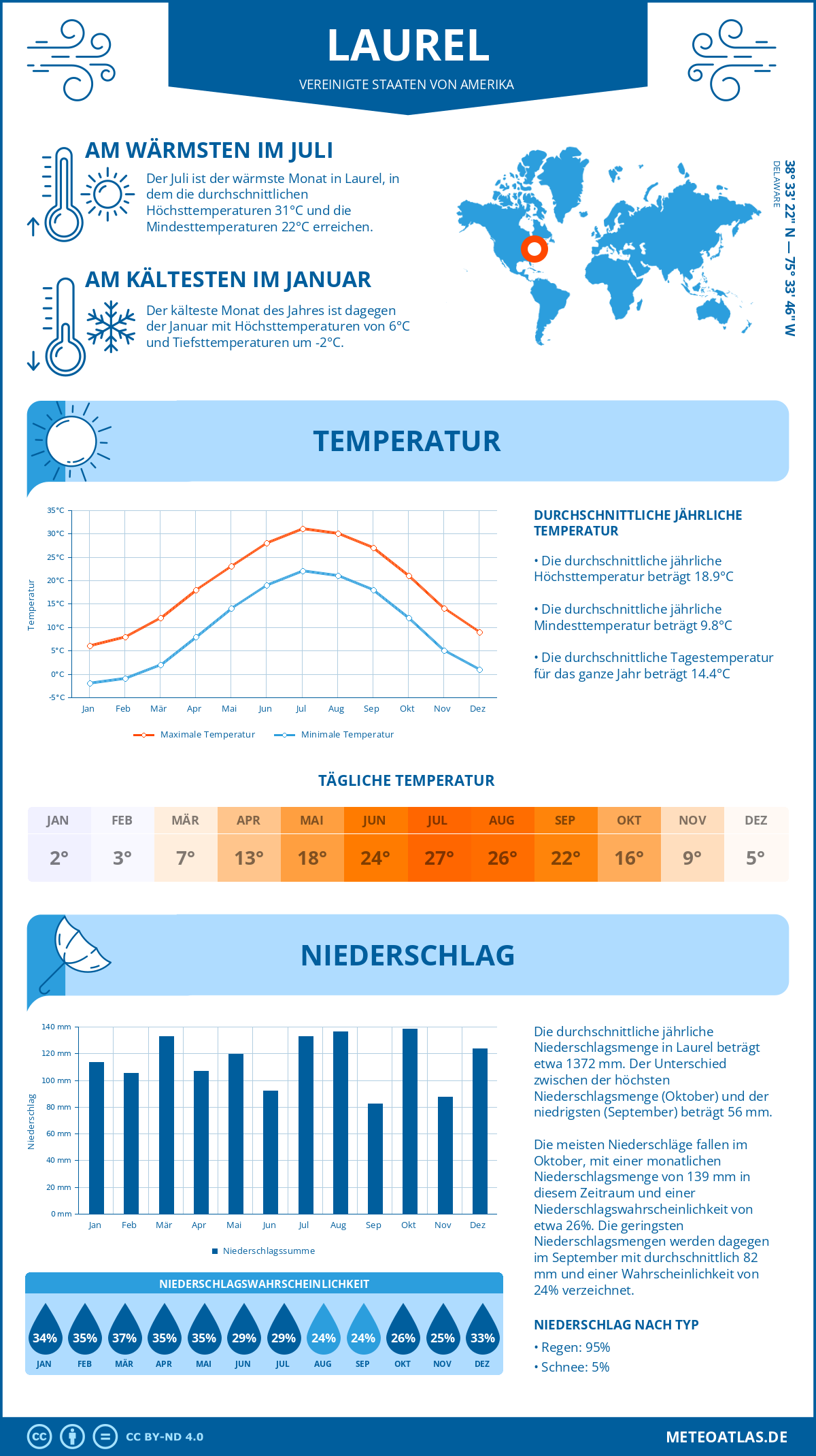 Wetter Laurel (Vereinigte Staaten von Amerika) - Temperatur und Niederschlag