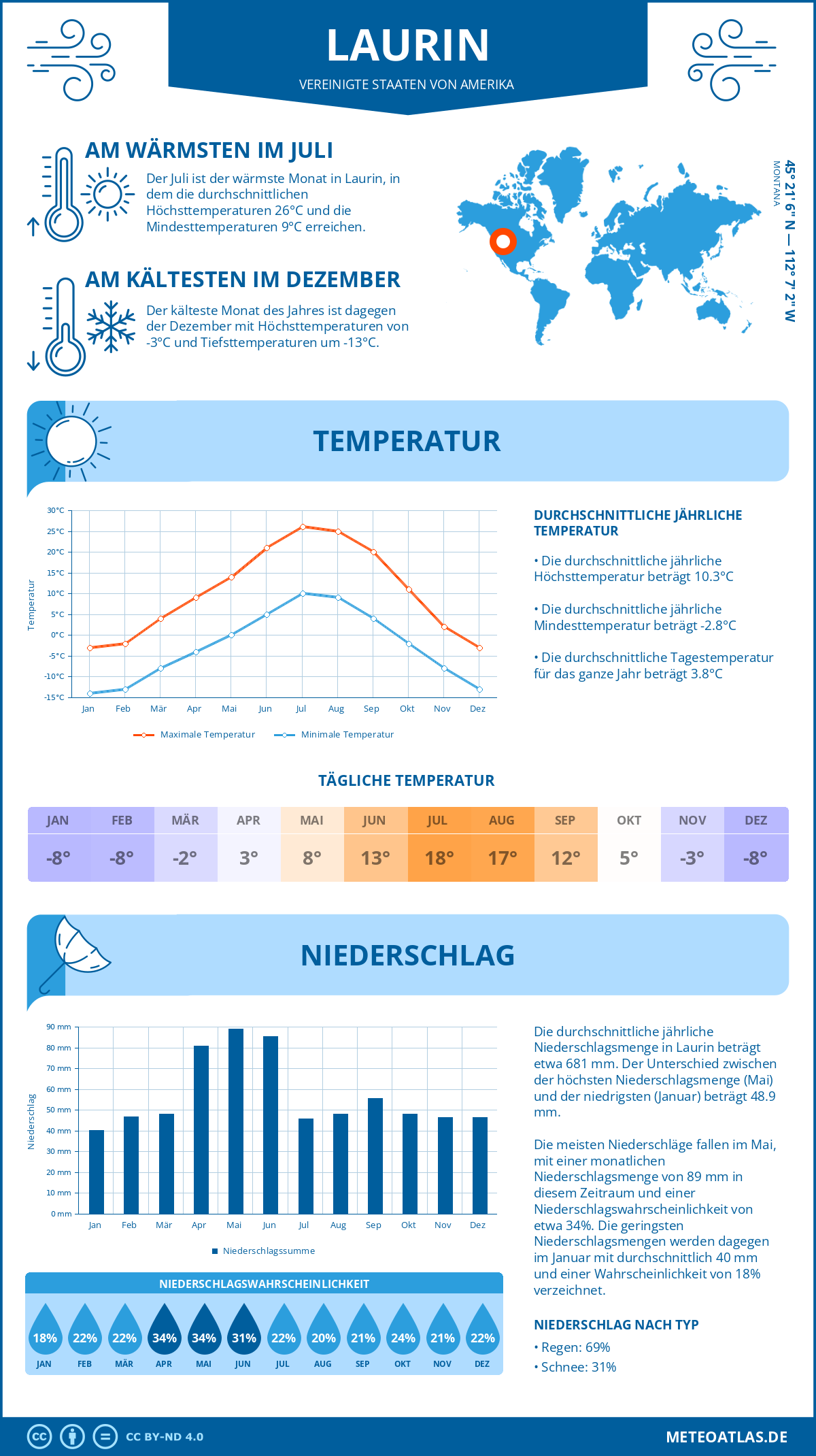 Wetter Laurin (Vereinigte Staaten von Amerika) - Temperatur und Niederschlag