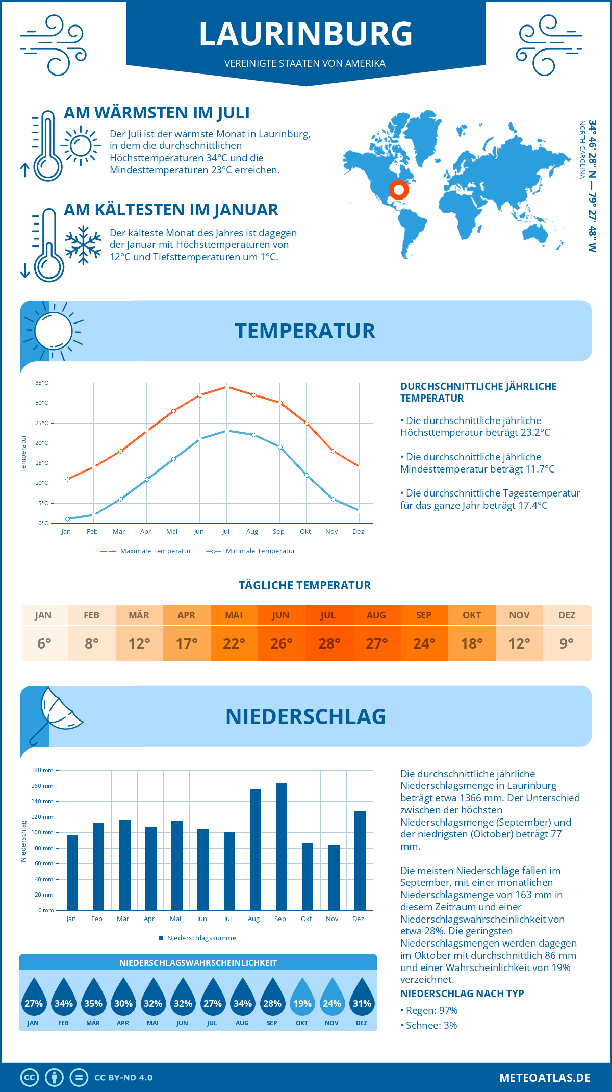 Wetter Laurinburg (Vereinigte Staaten von Amerika) - Temperatur und Niederschlag