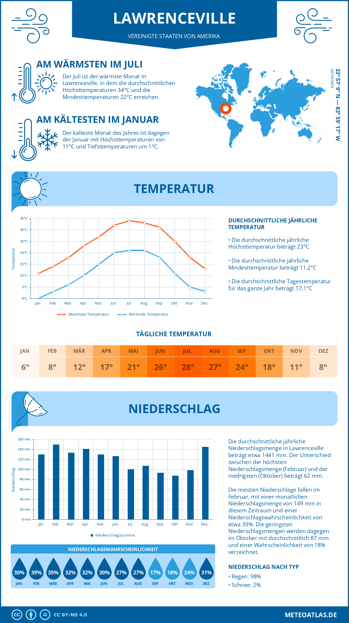 Wetter Lawrenceville (Vereinigte Staaten von Amerika) - Temperatur und Niederschlag