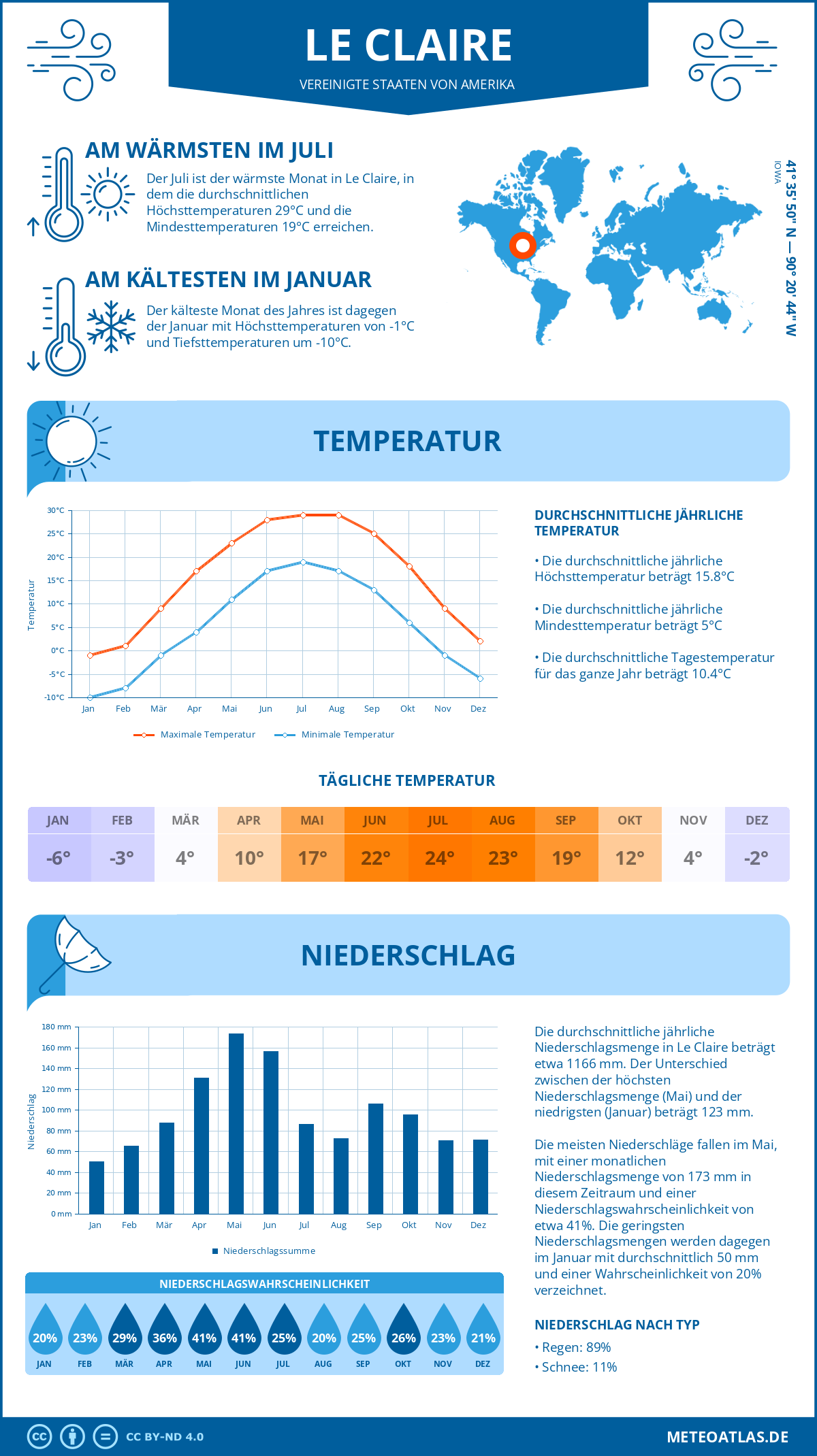 Infografik: Le Claire (Vereinigte Staaten von Amerika) - Monatstemperaturen und Niederschläge mit Diagrammen zu den jährlichen Wettertrends