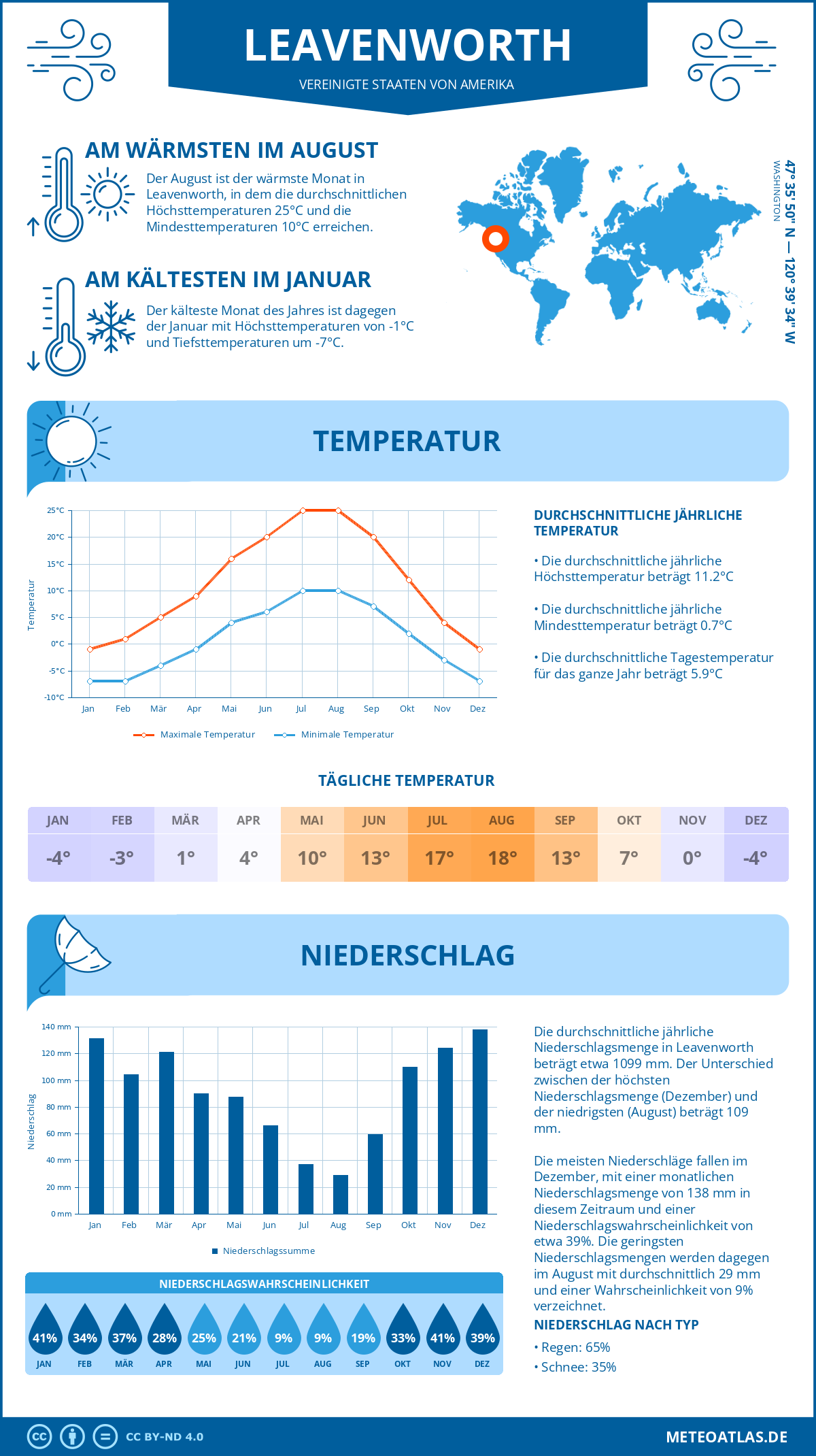 Wetter Leavenworth (Vereinigte Staaten von Amerika) - Temperatur und Niederschlag