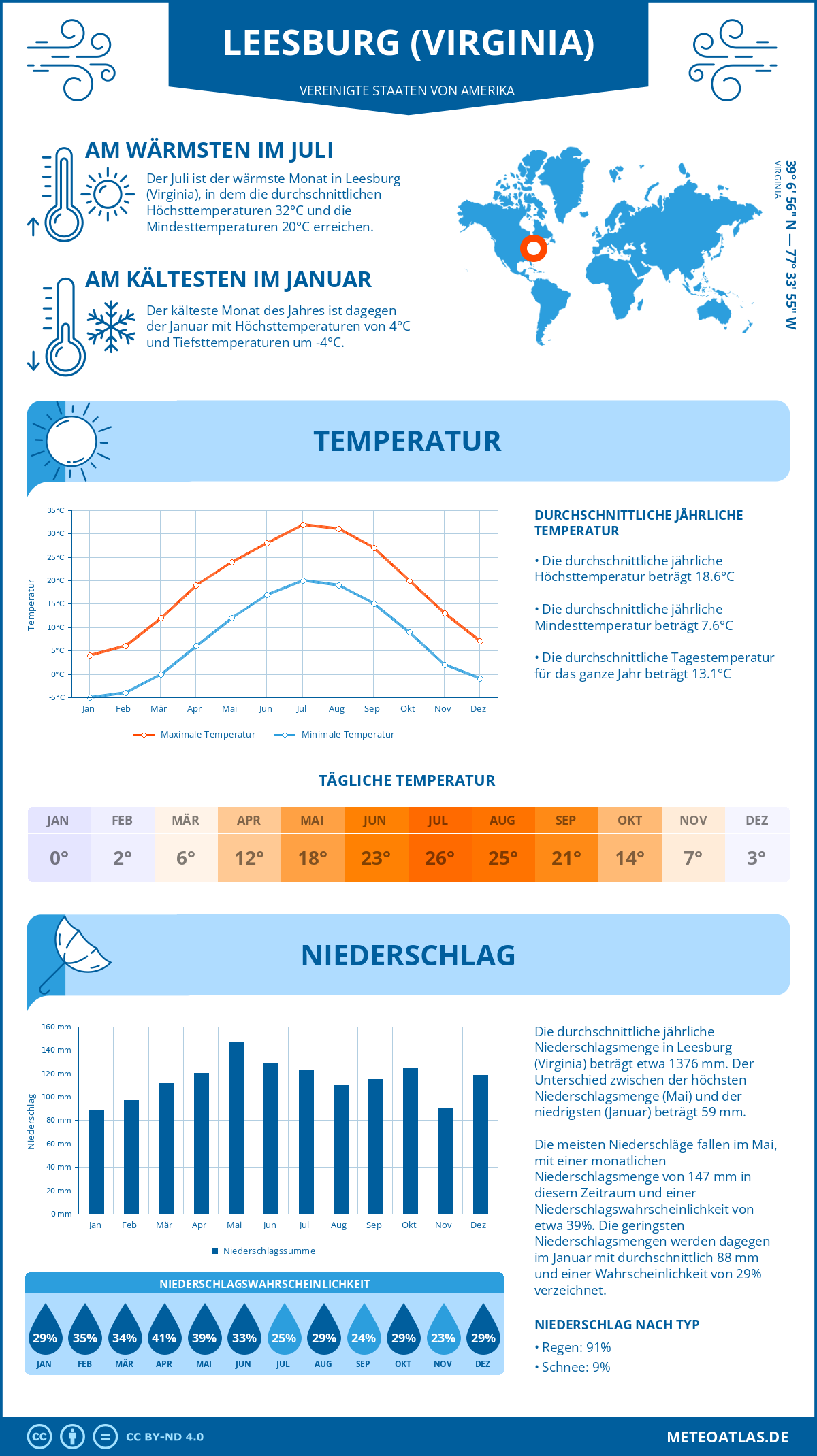 Wetter Leesburg (Virginia) (Vereinigte Staaten von Amerika) - Temperatur und Niederschlag