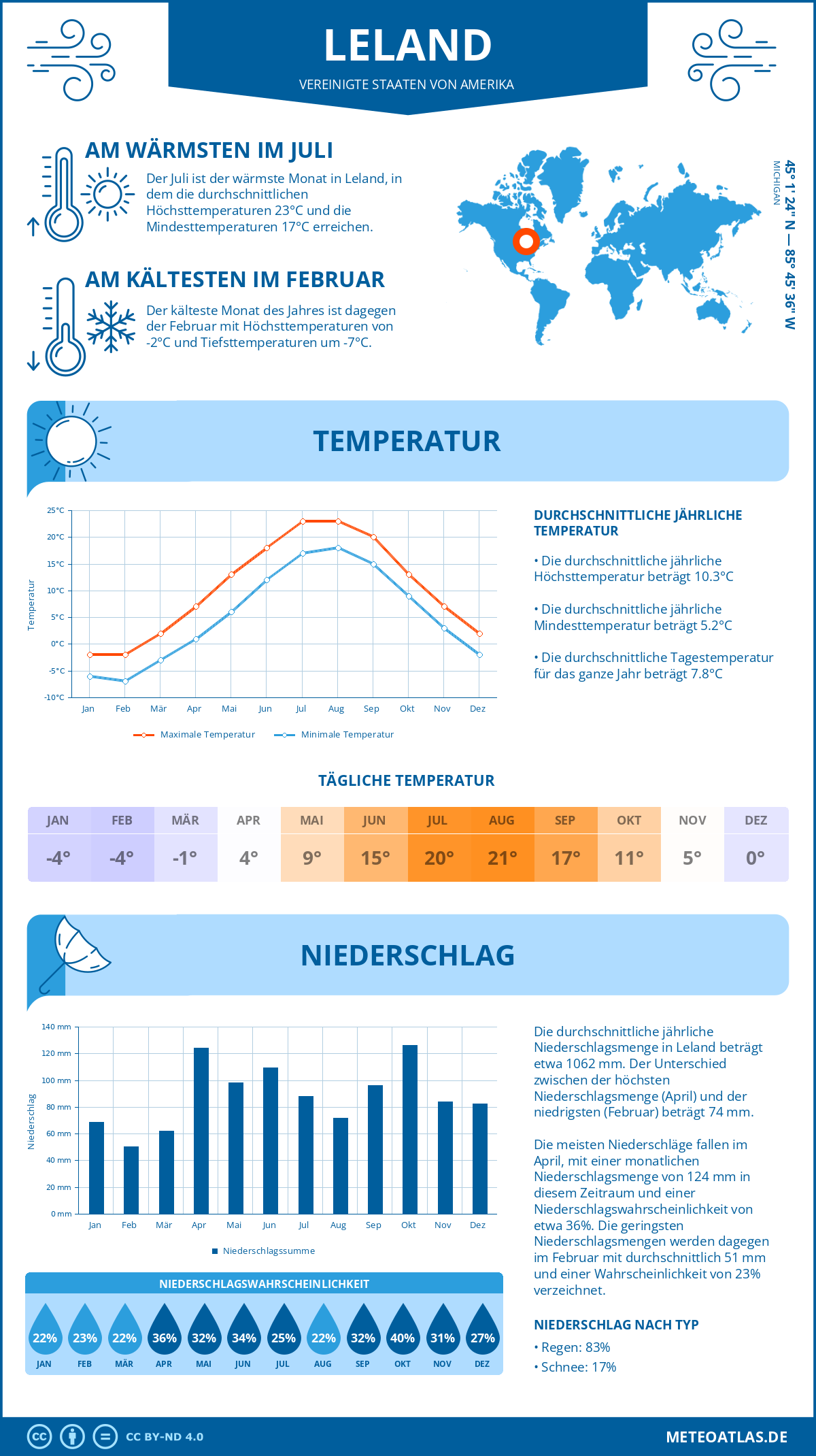 Infografik: Leland (Vereinigte Staaten von Amerika) – Monatstemperaturen und Niederschläge mit Diagrammen zu den jährlichen Wettertrends