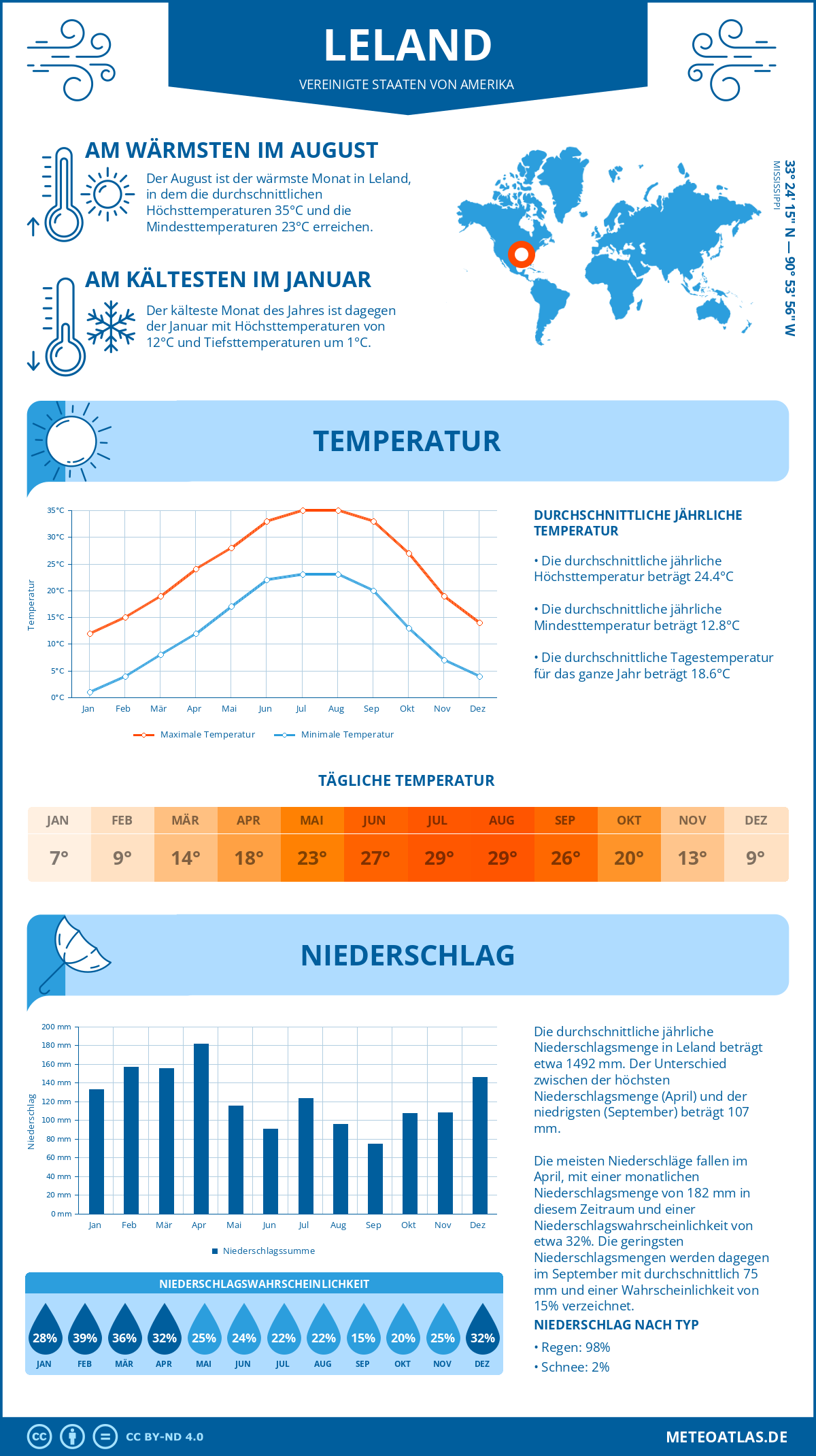 Wetter Leland (Vereinigte Staaten von Amerika) - Temperatur und Niederschlag