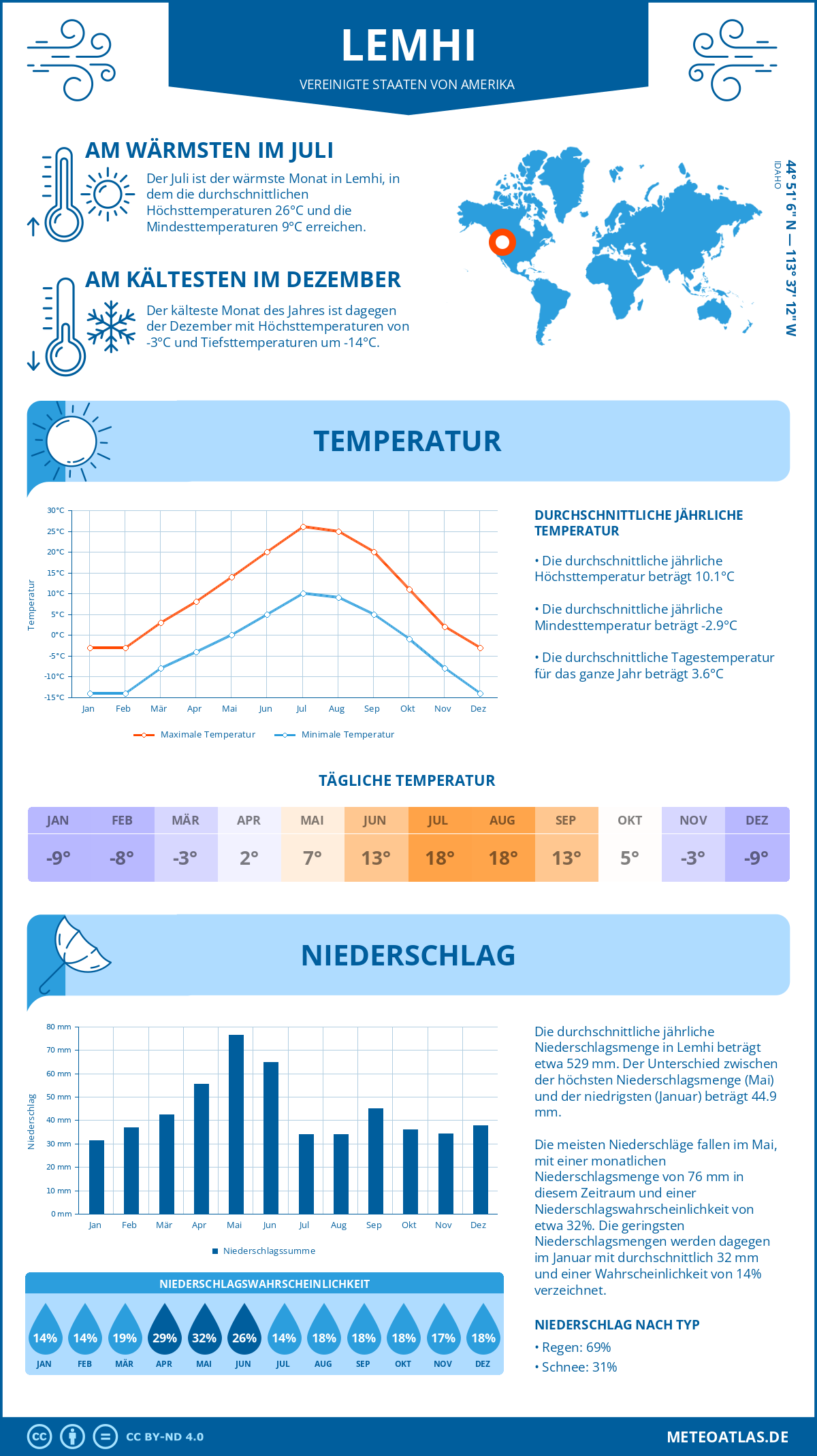 Wetter Lemhi (Vereinigte Staaten von Amerika) - Temperatur und Niederschlag