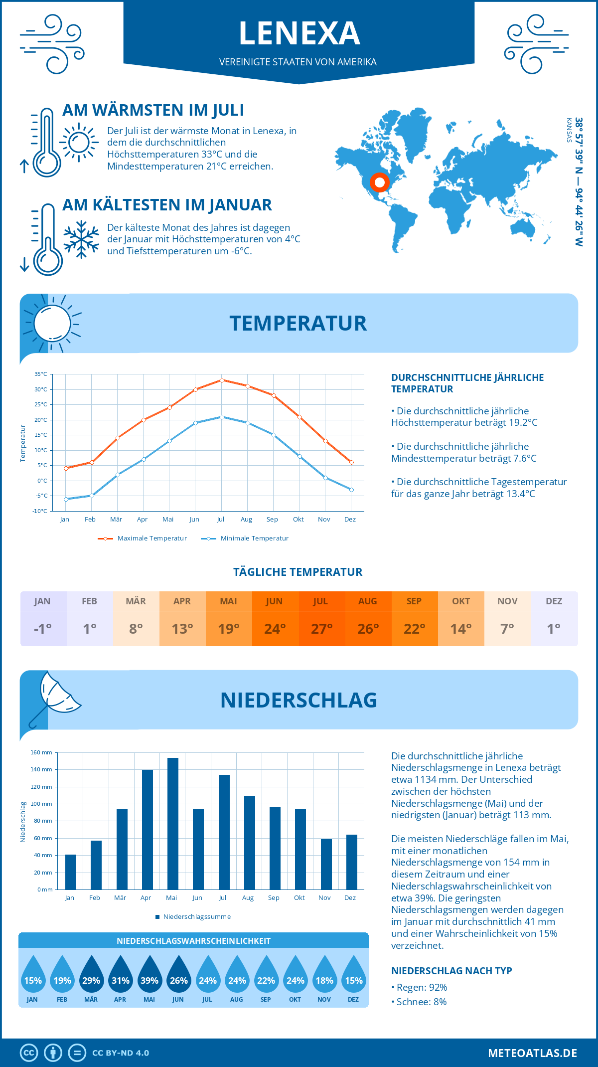 Wetter Lenexa (Vereinigte Staaten von Amerika) - Temperatur und Niederschlag