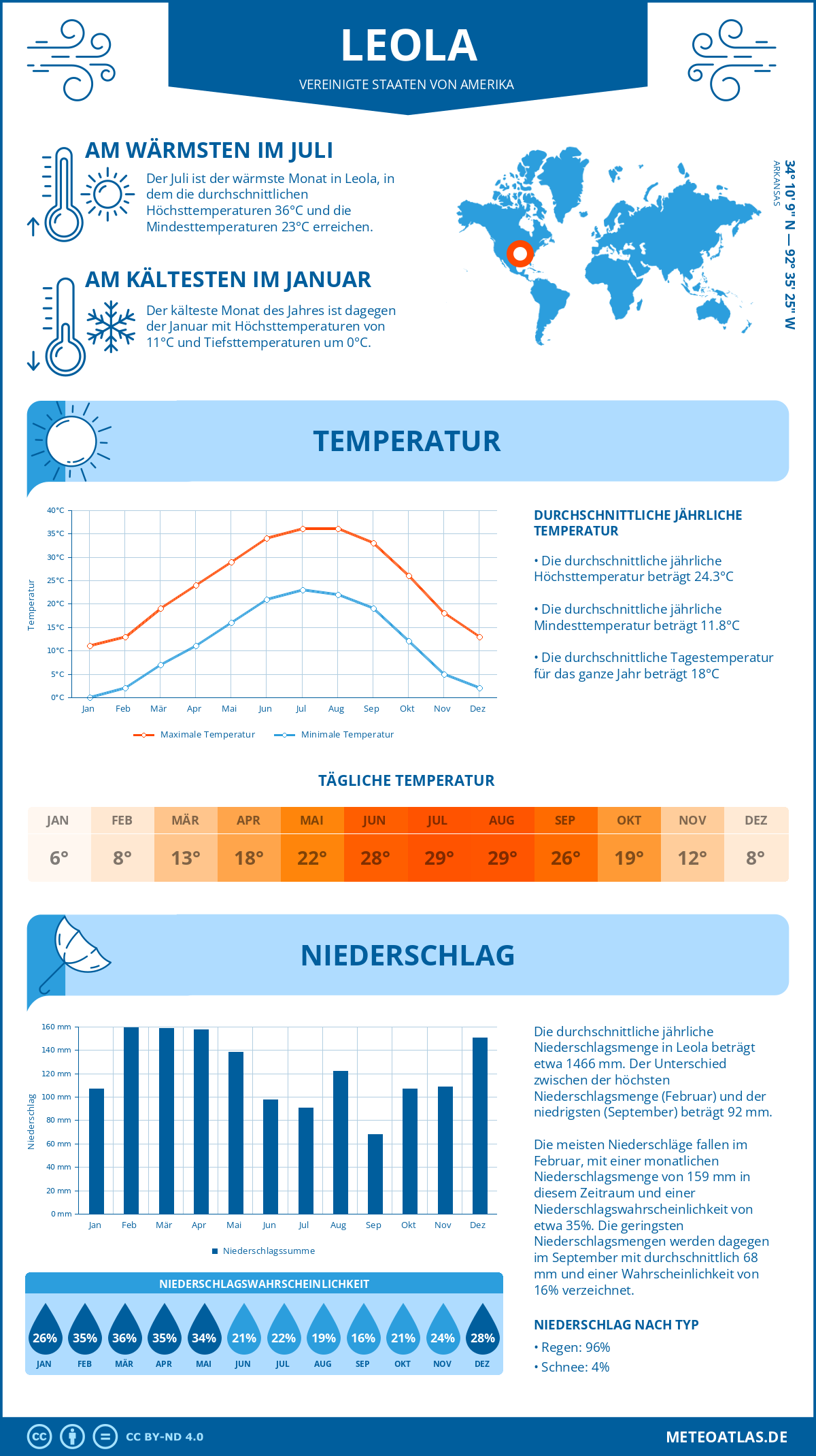 Wetter Leola (Vereinigte Staaten von Amerika) - Temperatur und Niederschlag