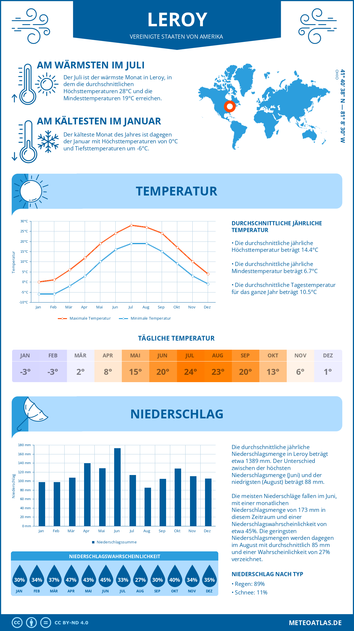 Infografik: Leroy (Vereinigte Staaten von Amerika) – Monatstemperaturen und Niederschläge mit Diagrammen zu den jährlichen Wettertrends