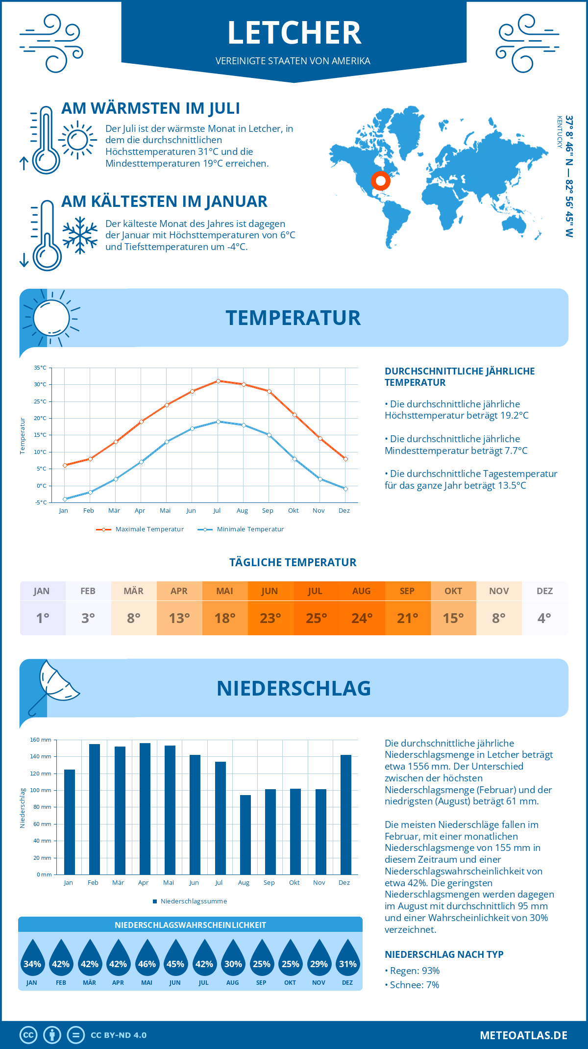 Wetter Letcher (Vereinigte Staaten von Amerika) - Temperatur und Niederschlag