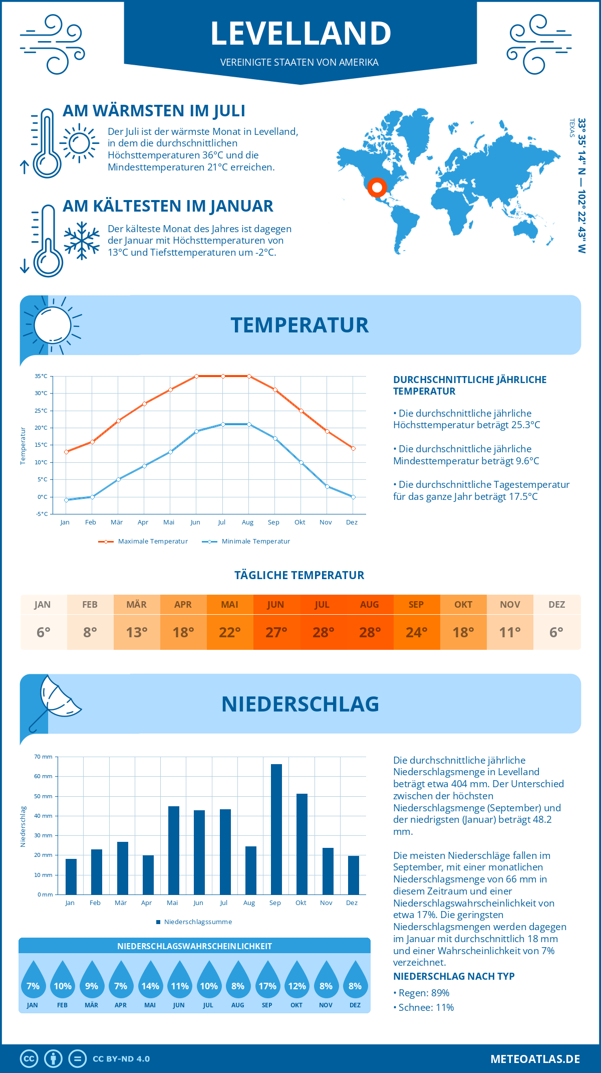 Wetter Levelland (Vereinigte Staaten von Amerika) - Temperatur und Niederschlag