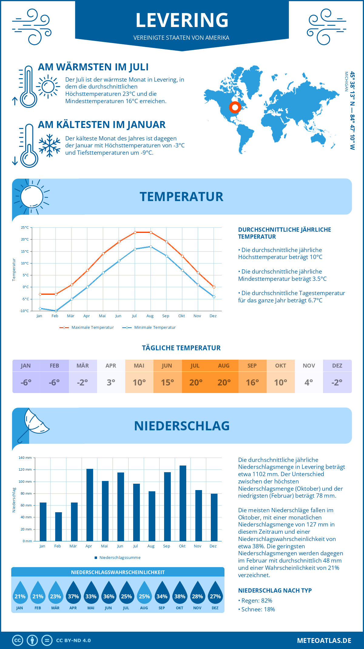 Wetter Levering (Vereinigte Staaten von Amerika) - Temperatur und Niederschlag