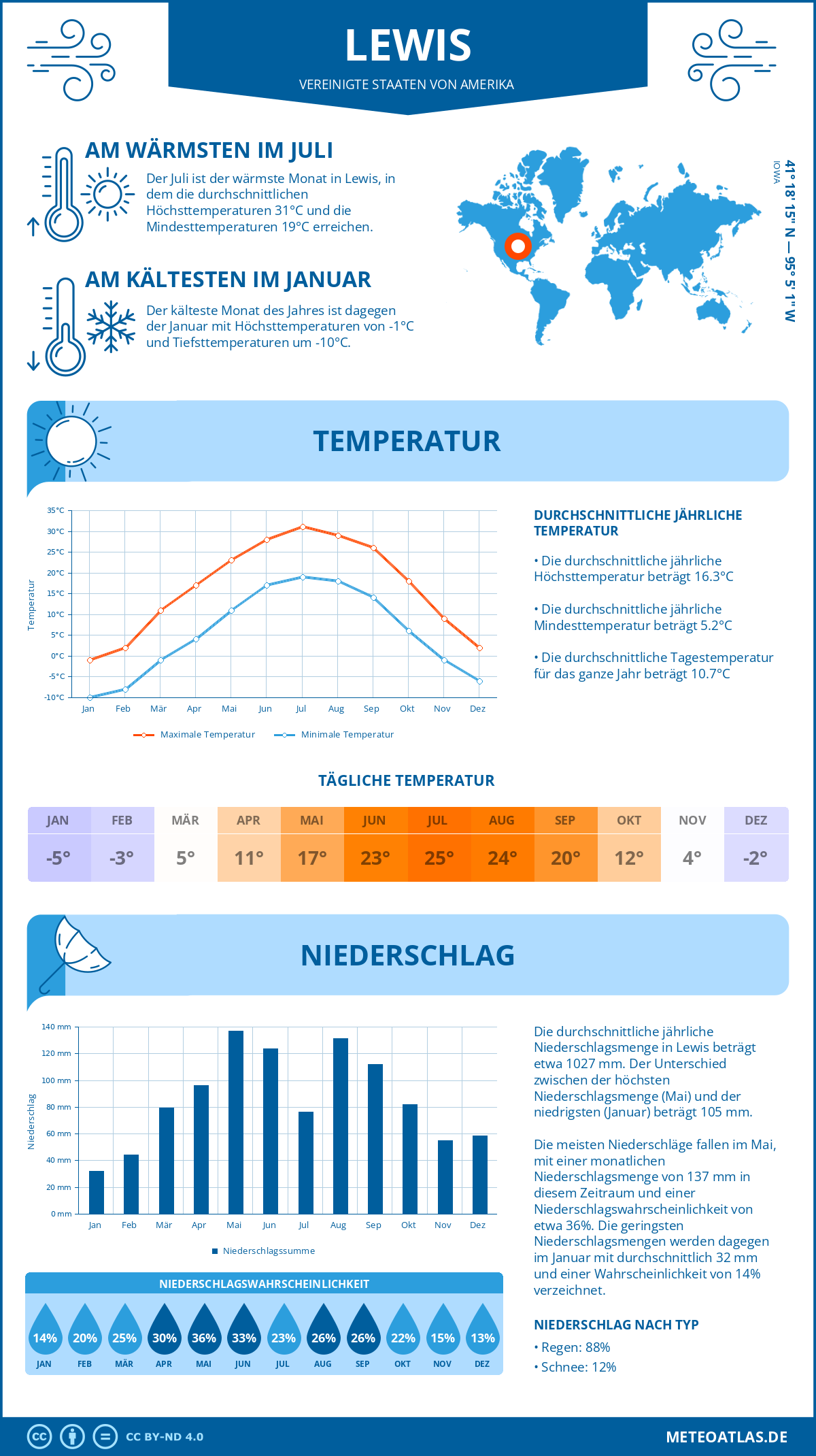 Wetter Lewis (Vereinigte Staaten von Amerika) - Temperatur und Niederschlag