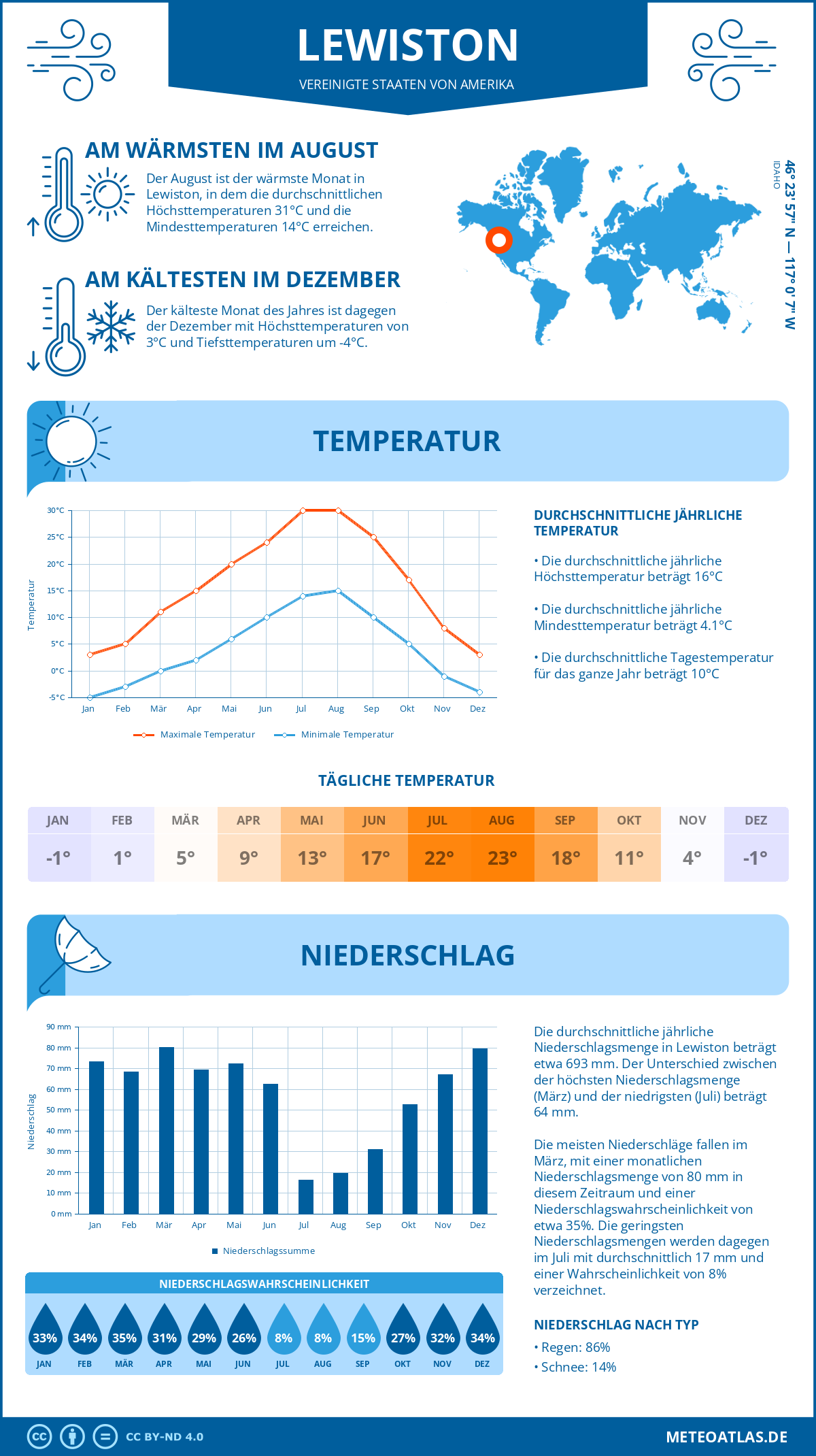 Infografik: Lewiston (Vereinigte Staaten von Amerika) - Monatstemperaturen und Niederschläge mit Diagrammen zu den jährlichen Wettertrends