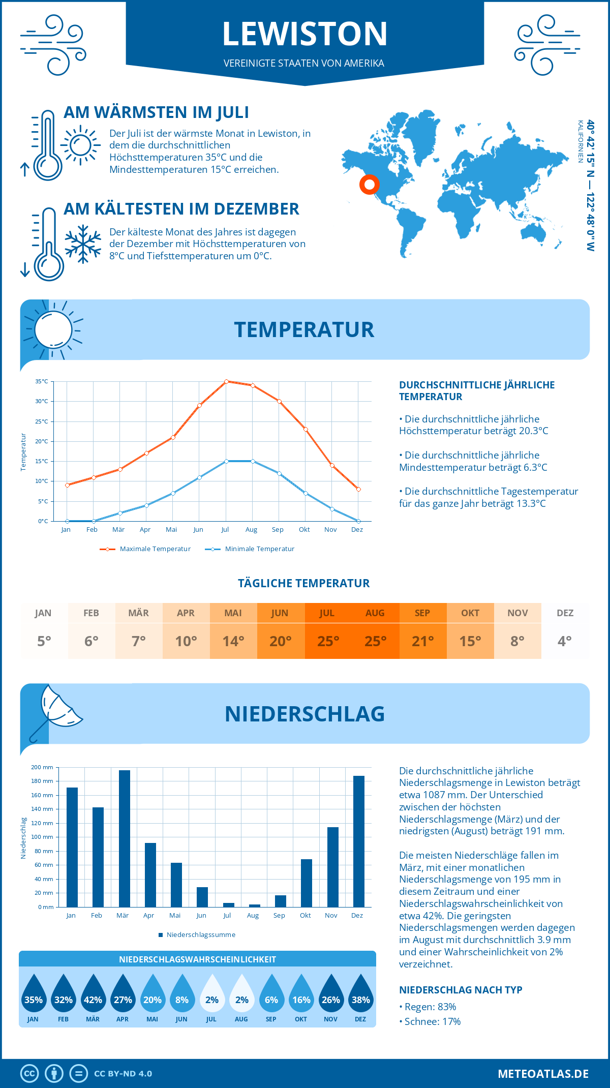 Wetter Lewiston (Vereinigte Staaten von Amerika) - Temperatur und Niederschlag