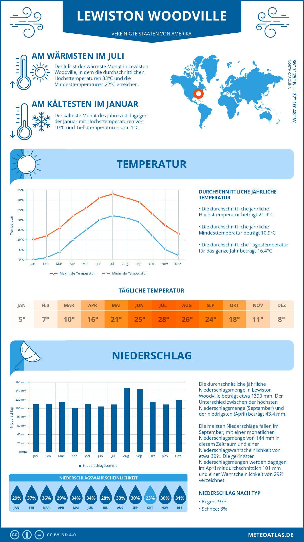 Infografik: Lewiston Woodville (Vereinigte Staaten von Amerika) – Monatstemperaturen und Niederschläge mit Diagrammen zu den jährlichen Wettertrends