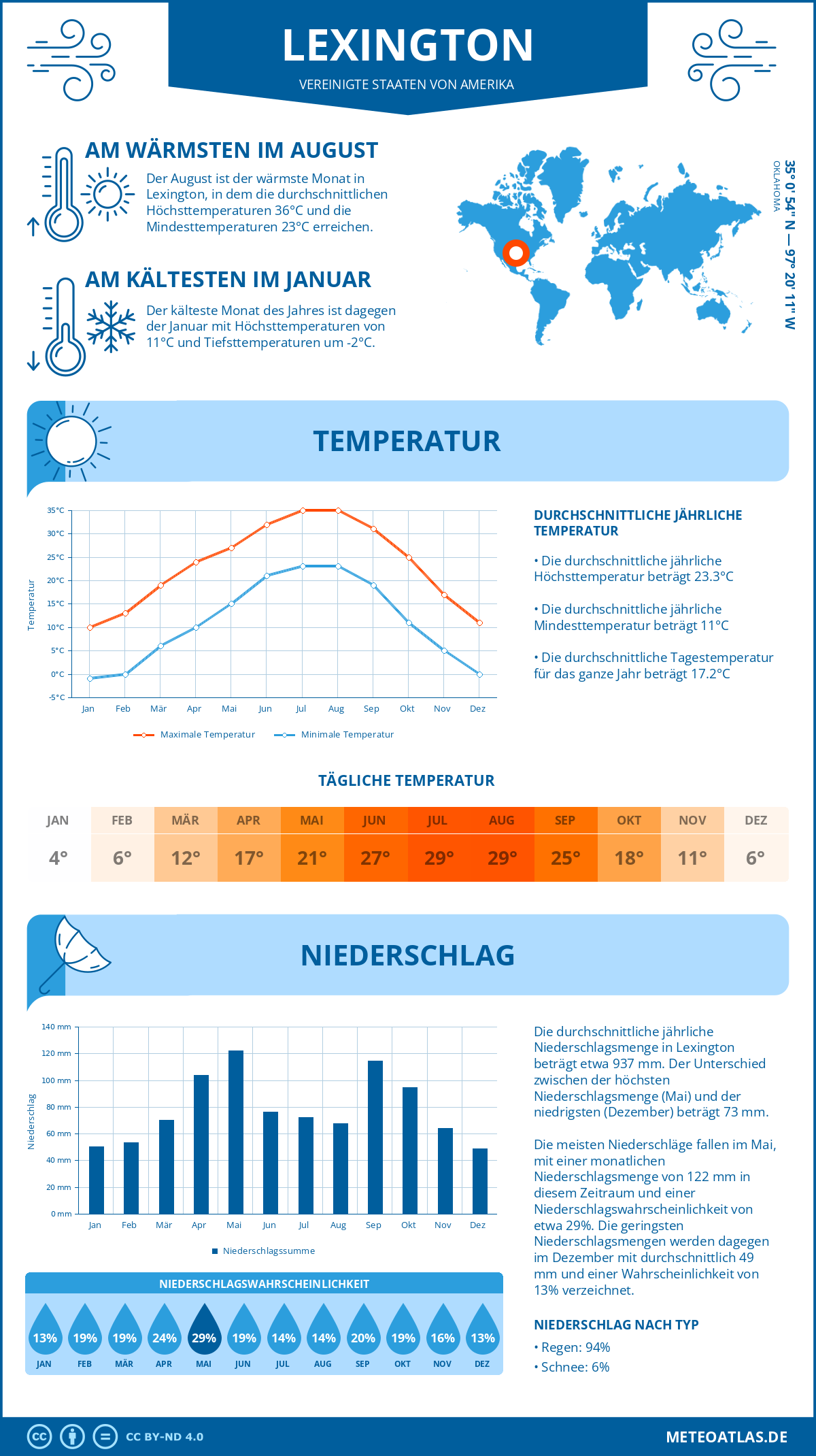 Wetter Lexington (Vereinigte Staaten von Amerika) - Temperatur und Niederschlag