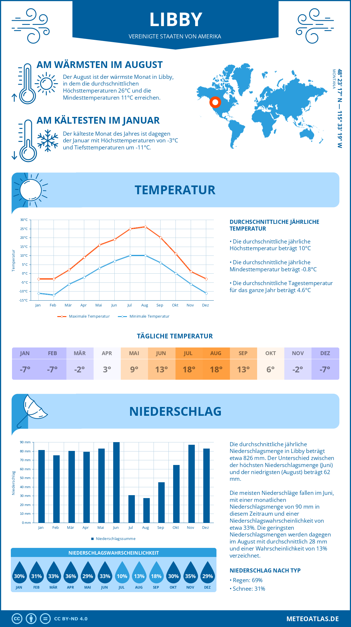 Wetter Libby (Vereinigte Staaten von Amerika) - Temperatur und Niederschlag