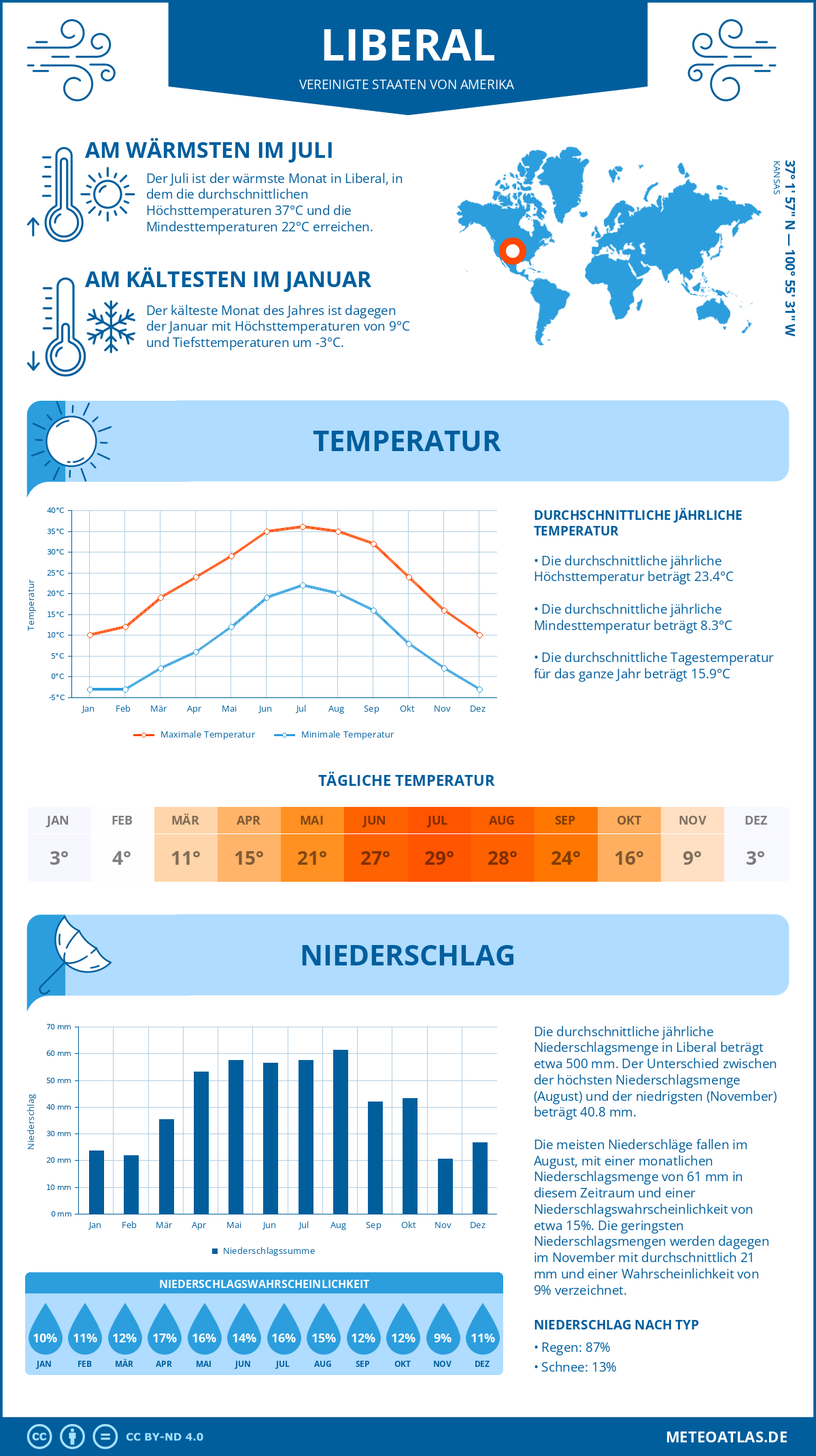 Wetter Liberal (Vereinigte Staaten von Amerika) - Temperatur und Niederschlag