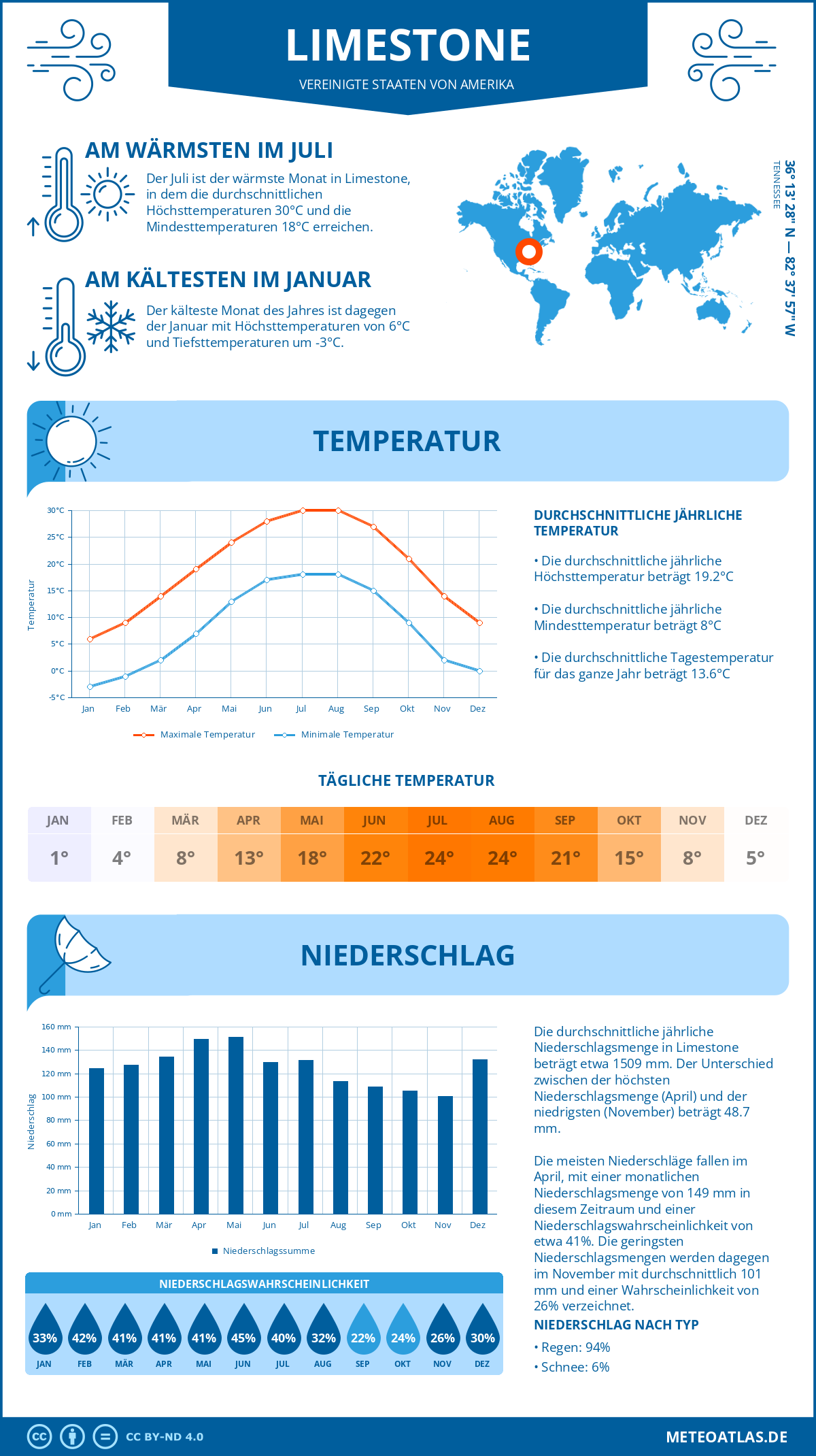 Wetter Limestone (Vereinigte Staaten von Amerika) - Temperatur und Niederschlag