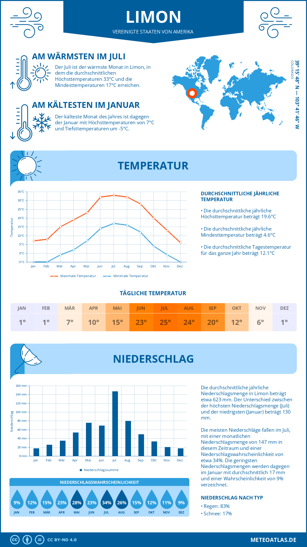 Infografik: Limon (Vereinigte Staaten von Amerika) – Monatstemperaturen und Niederschläge mit Diagrammen zu den jährlichen Wettertrends