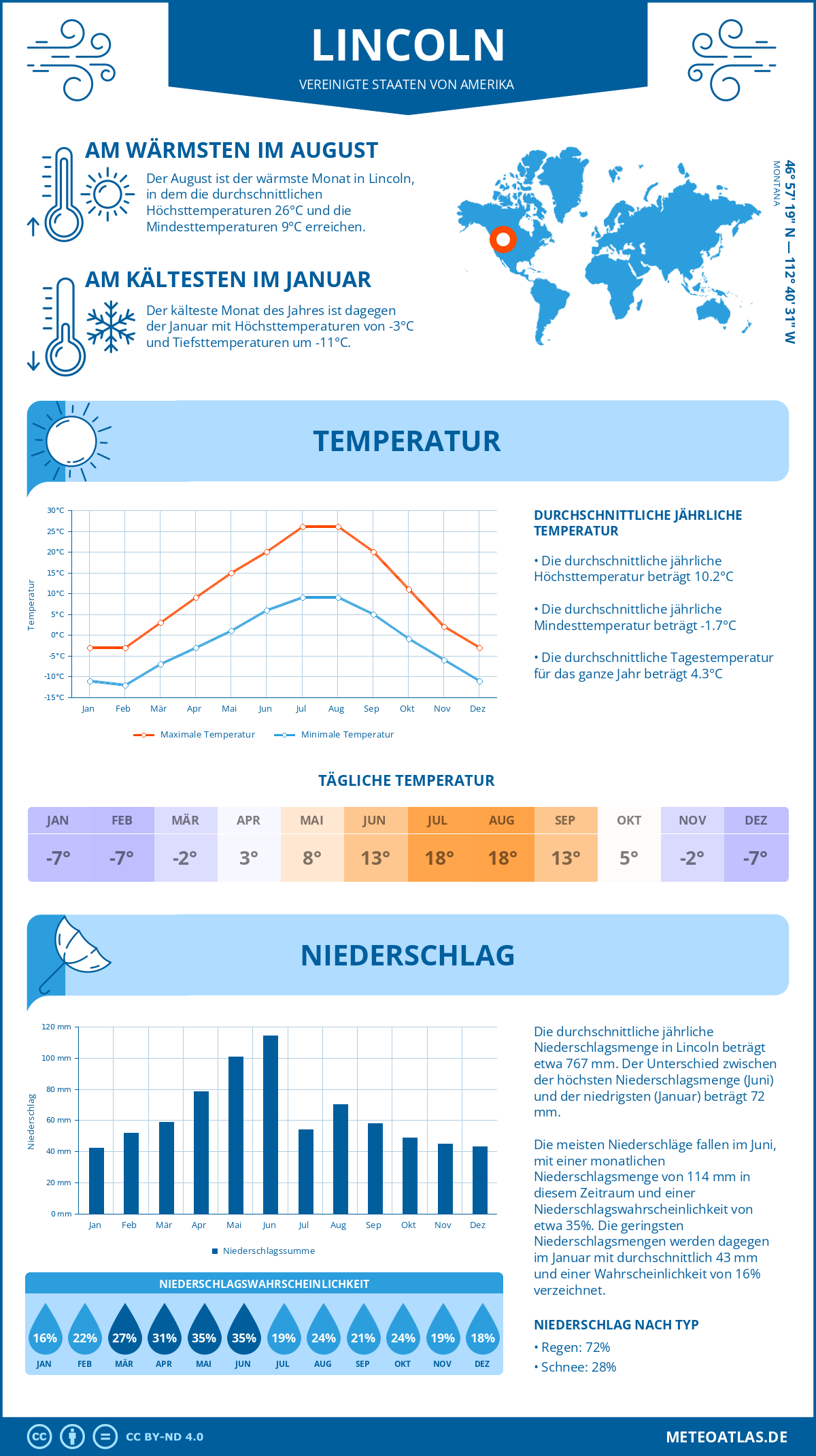 Infografik: Lincoln (Vereinigte Staaten von Amerika) – Monatstemperaturen und Niederschläge mit Diagrammen zu den jährlichen Wettertrends