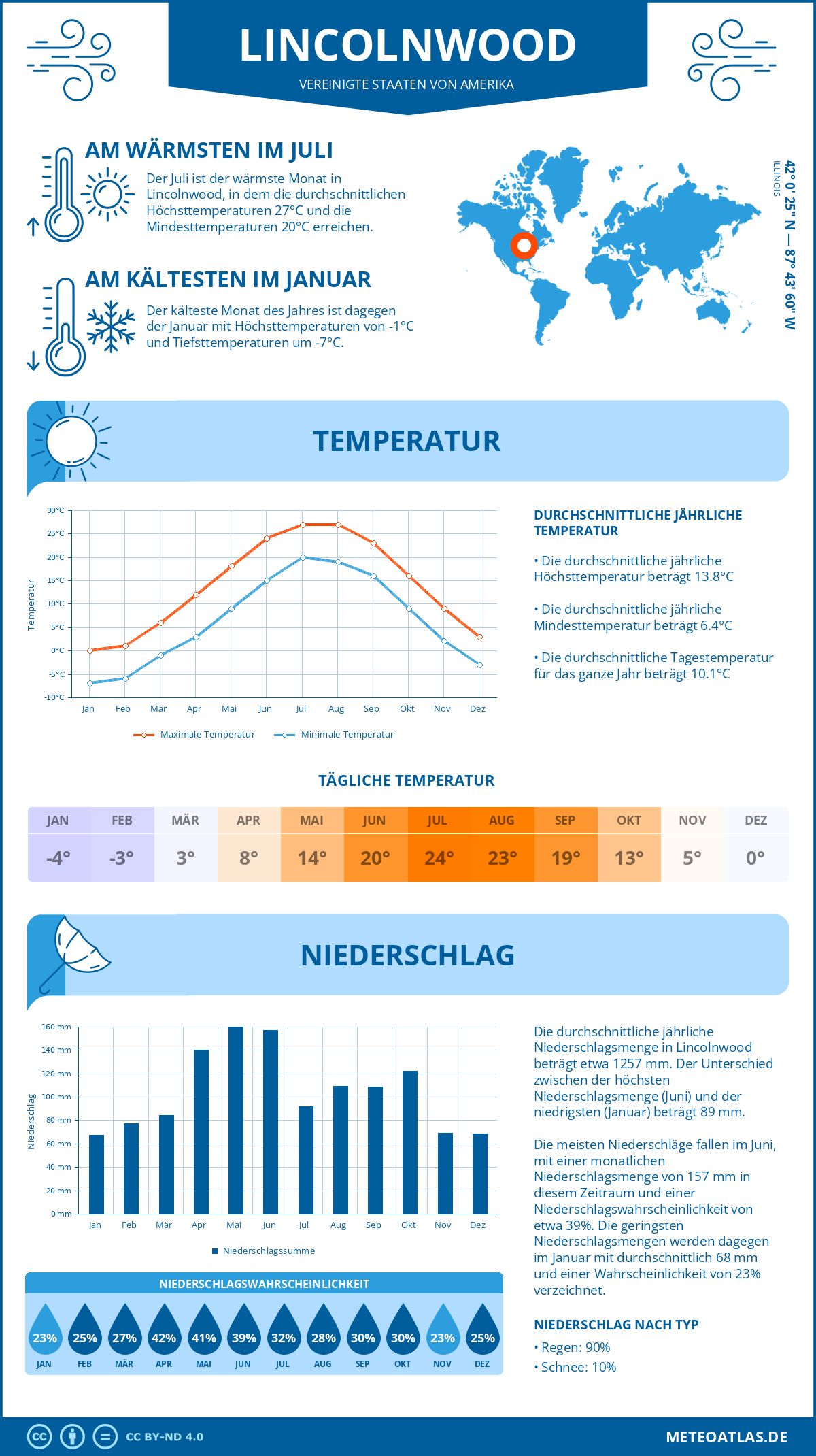 Wetter Lincolnwood (Vereinigte Staaten von Amerika) - Temperatur und Niederschlag