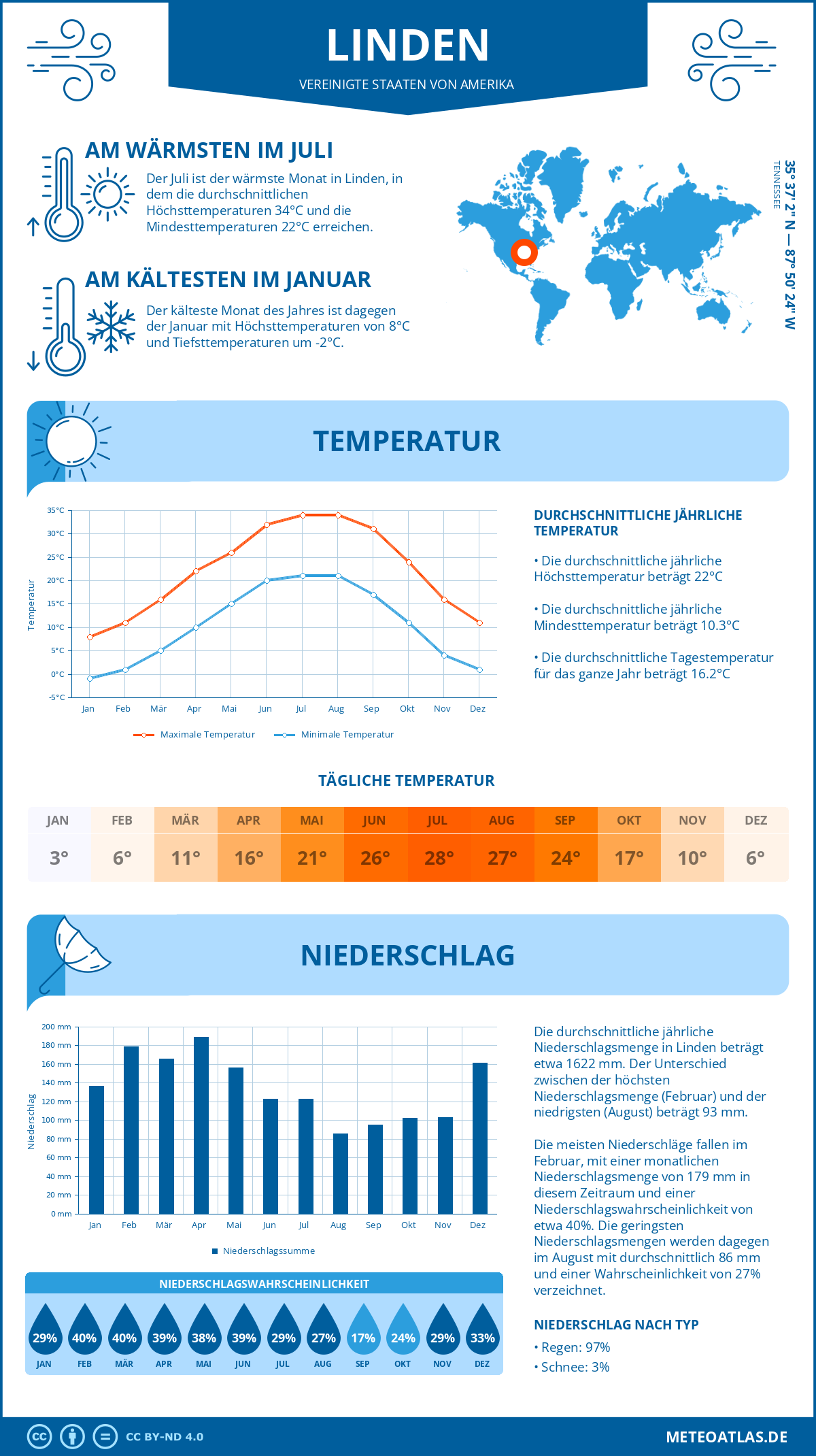 Wetter Linden (Vereinigte Staaten von Amerika) - Temperatur und Niederschlag