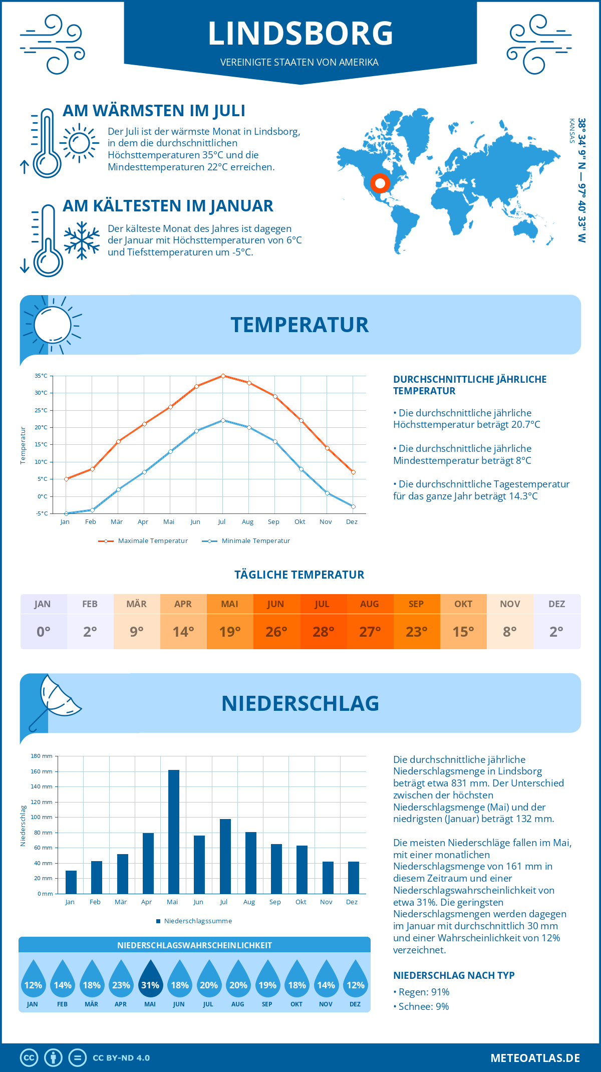 Wetter Lindsborg (Vereinigte Staaten von Amerika) - Temperatur und Niederschlag
