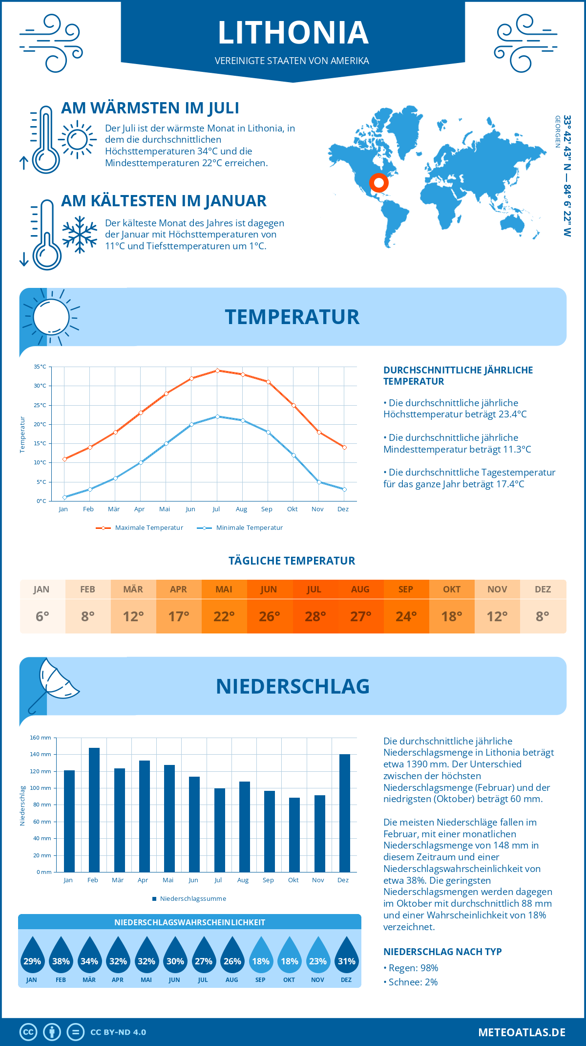 Wetter Lithonia (Vereinigte Staaten von Amerika) - Temperatur und Niederschlag