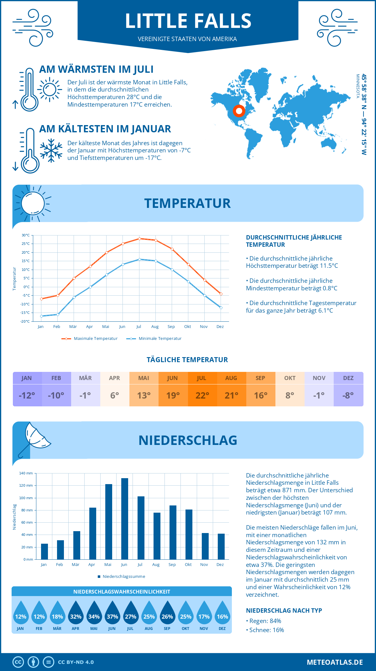 Wetter Little Falls (Vereinigte Staaten von Amerika) - Temperatur und Niederschlag