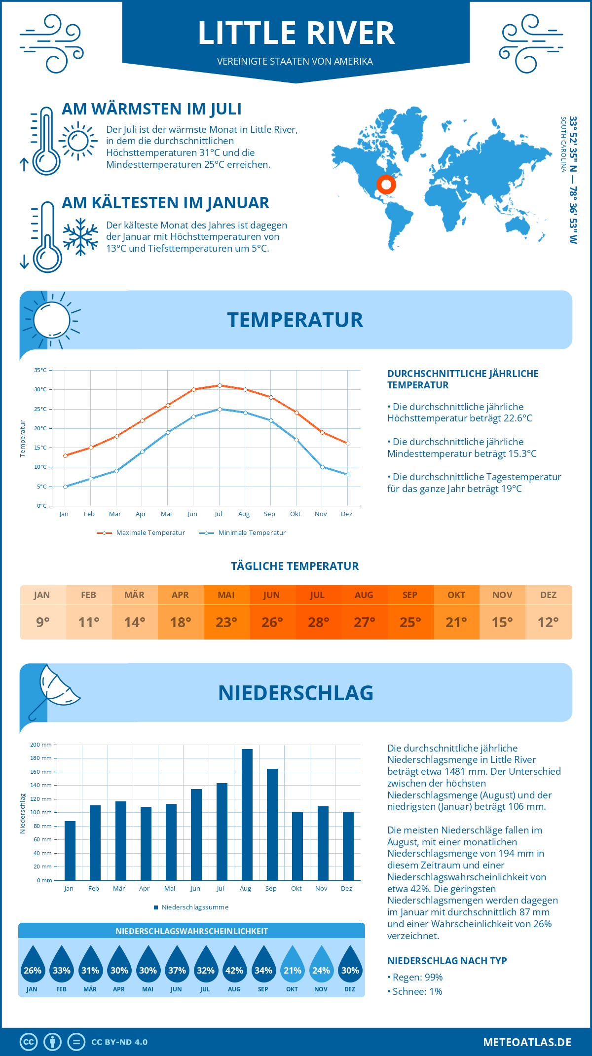 Infografik: Little River - Monatstemperaturen und Niederschläge mit Diagrammen zu den jährlichen Wettertrends Infografik: Little River (Vereinigte Staaten von Amerika) - Monatstemperaturen und Niederschläge mit Diagrammen zu den jährlichen Wettertrends