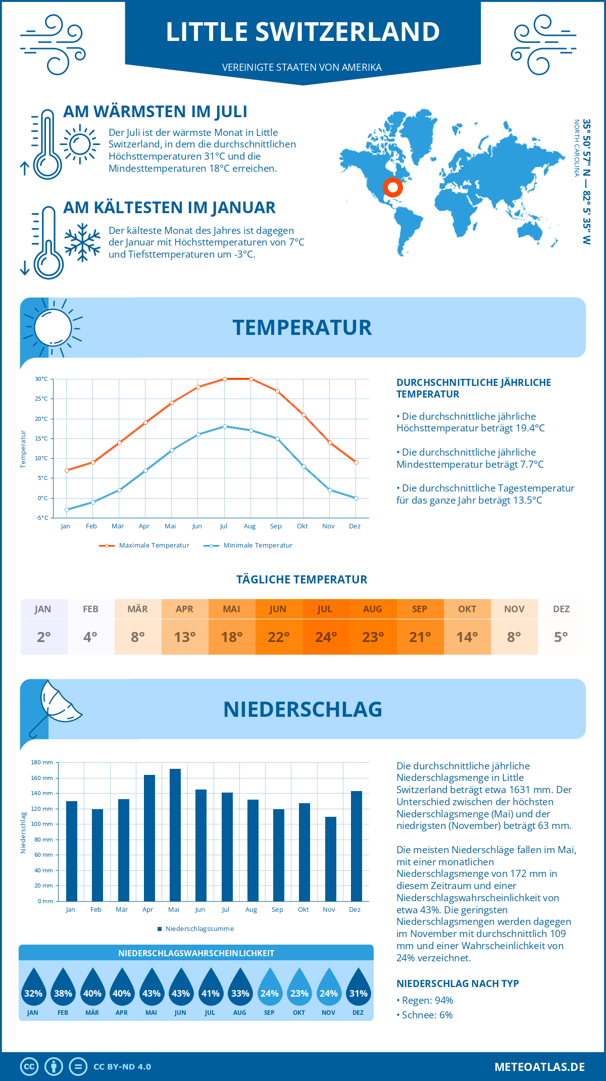 Wetter Little Switzerland (Vereinigte Staaten von Amerika) - Temperatur und Niederschlag