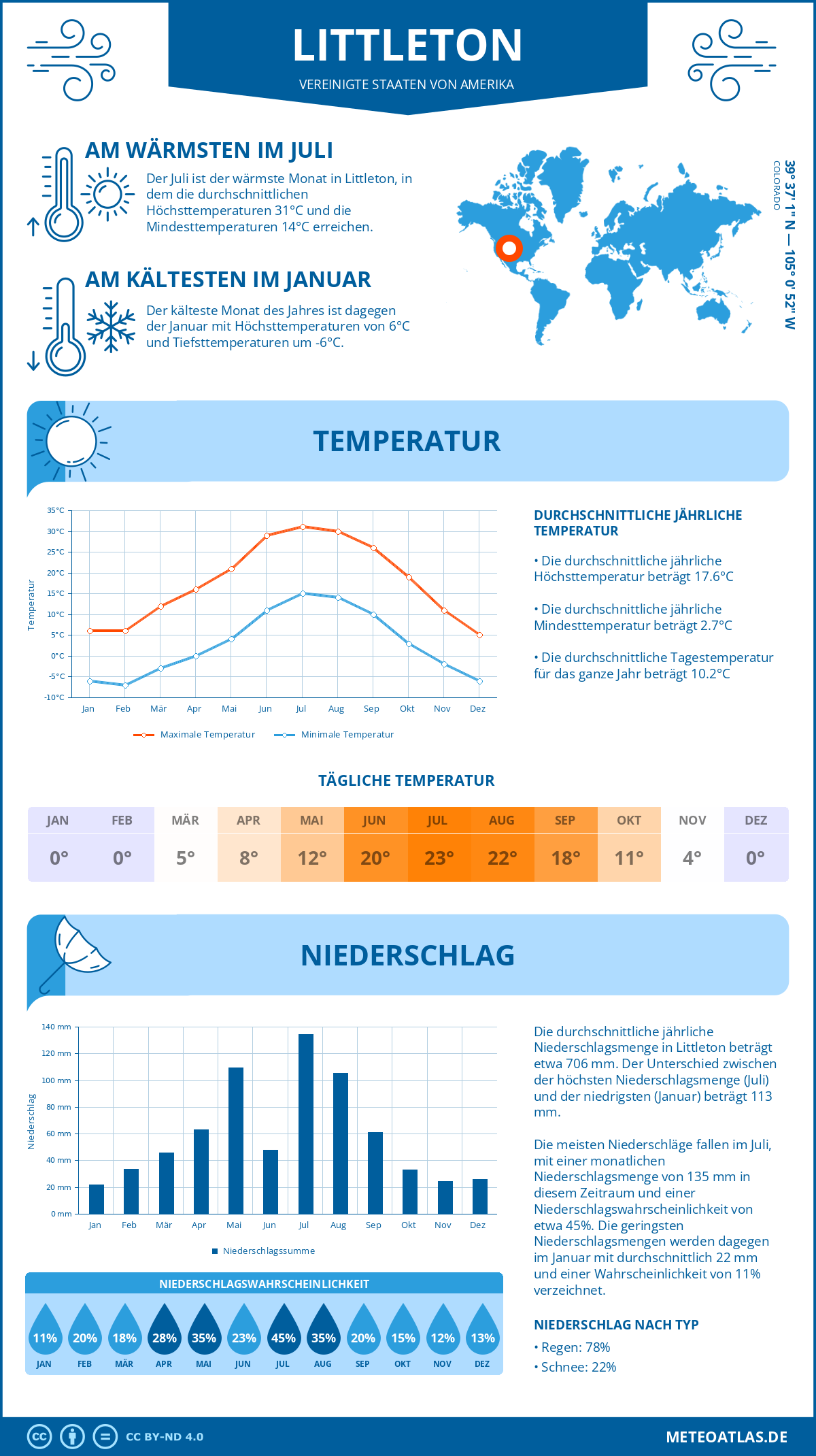 Wetter Littleton (Vereinigte Staaten von Amerika) - Temperatur und Niederschlag